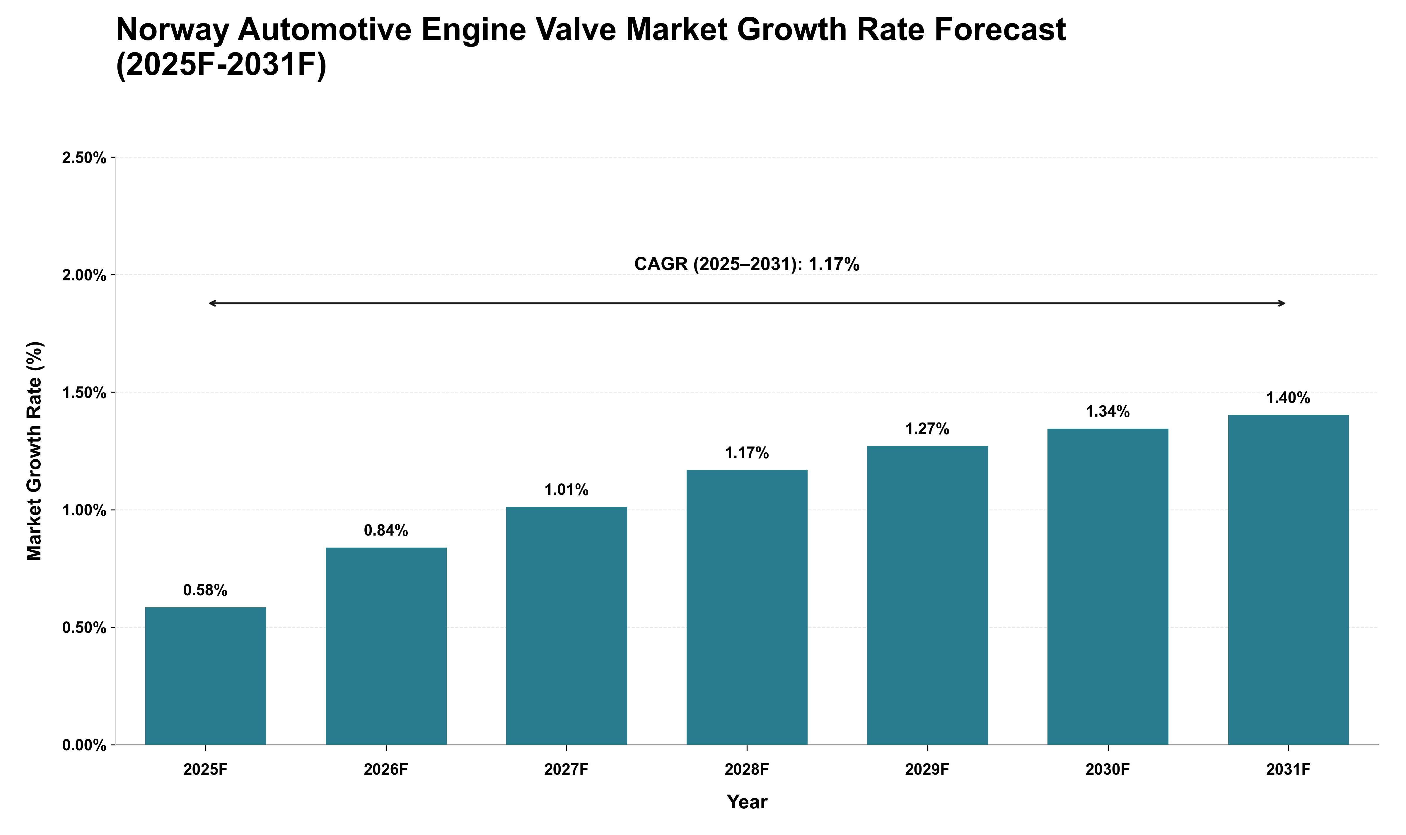 Norway Automotive Engine Valve Market Growth Rate Analysis (2025 - 2031)