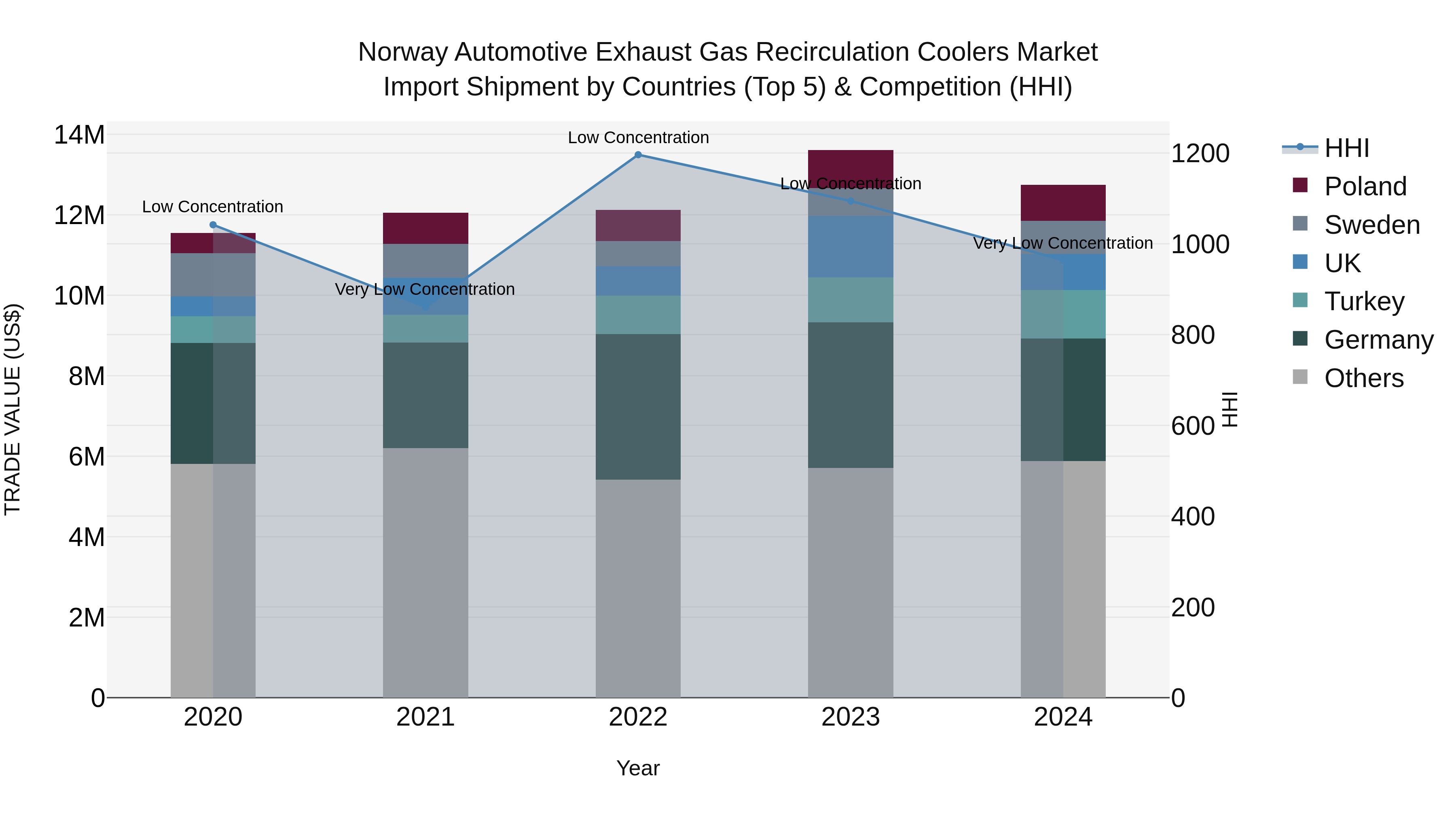 Norway Automotive Exhaust Gas Recirculation Coolers Market Top 5 Importing Countries and Market Competition (HHI) Analysis