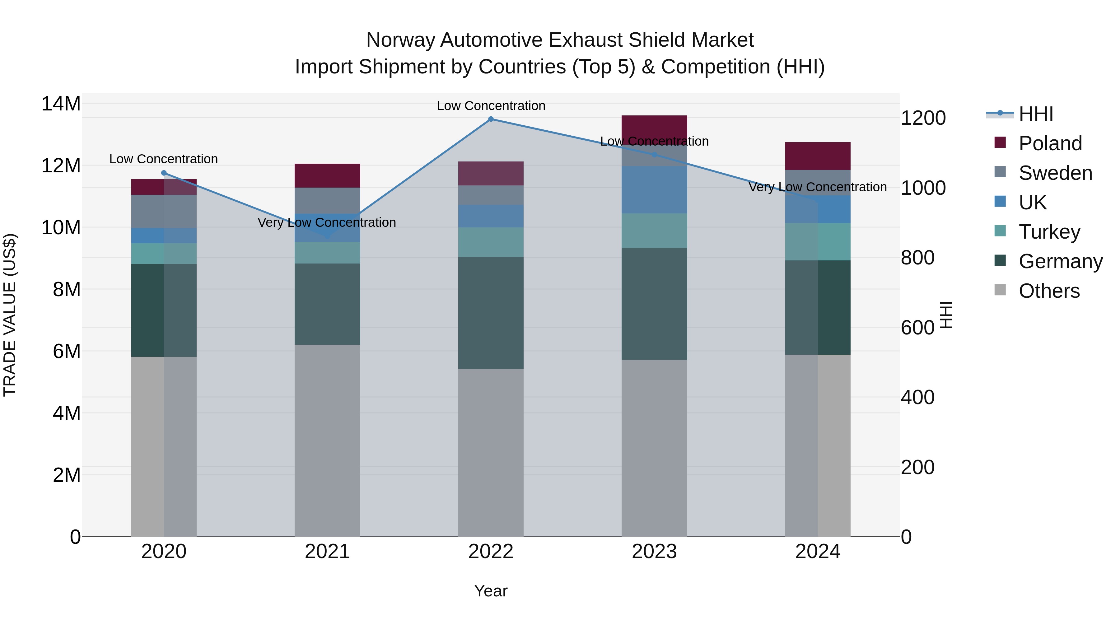 Norway Automotive Exhaust Shield Market Top 5 Importing Countries and Market Competition (HHI) Analysis