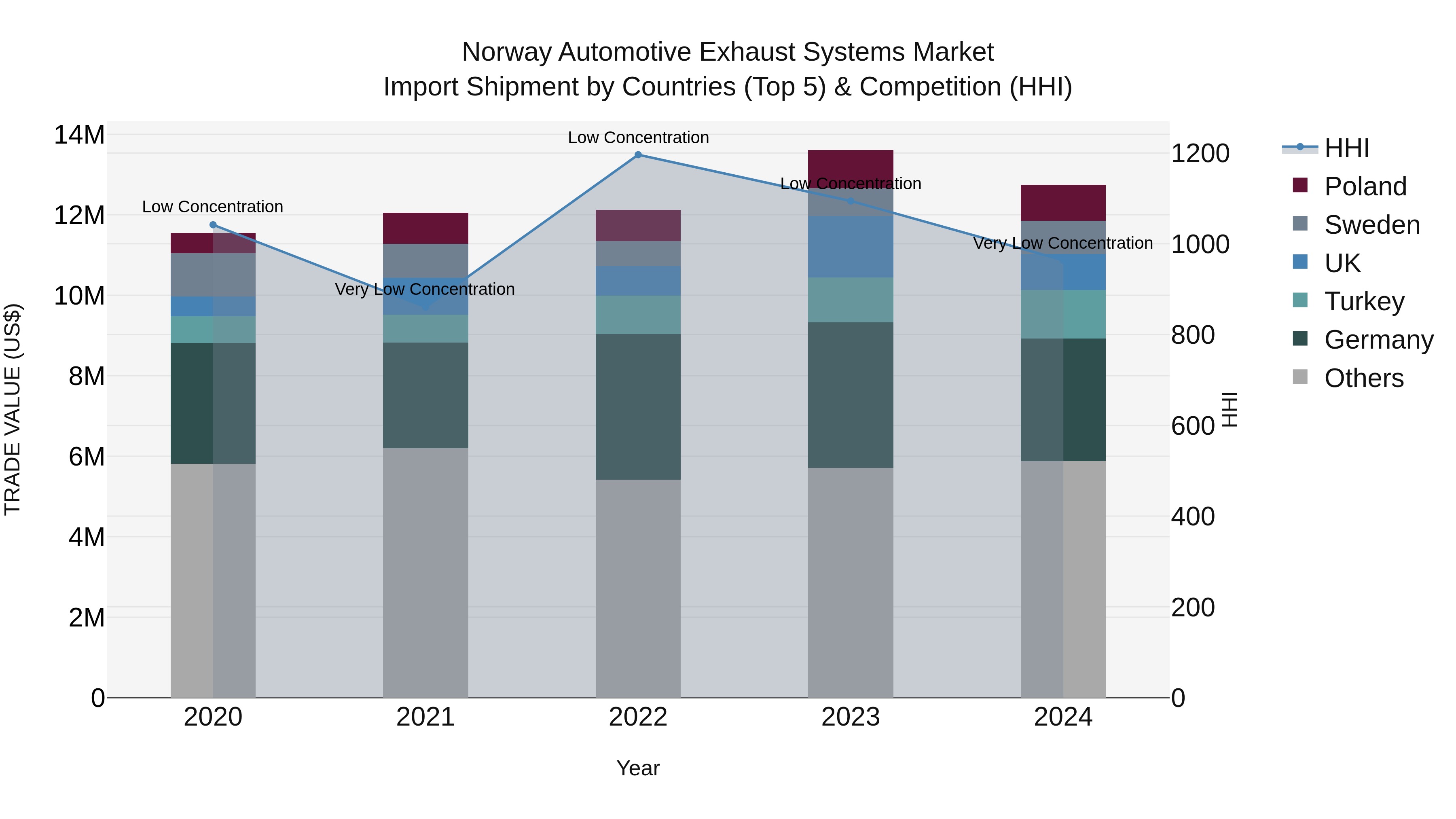 Norway Automotive Exhaust Systems Market Top 5 Importing Countries and Market Competition (HHI) Analysis