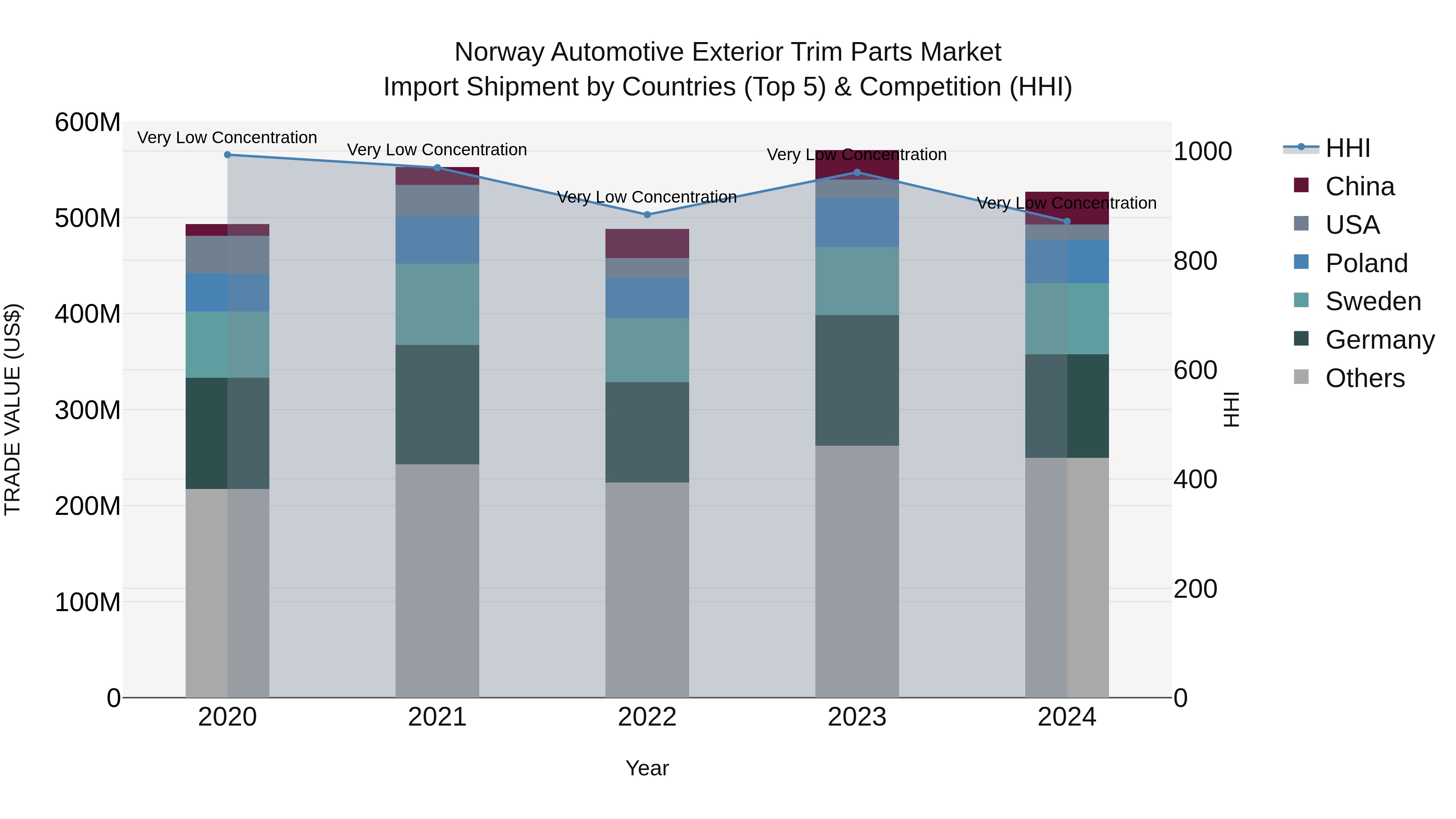 Norway Automotive Exterior Trim Parts Market Top 5 Importing Countries and Market Competition (HHI) Analysis