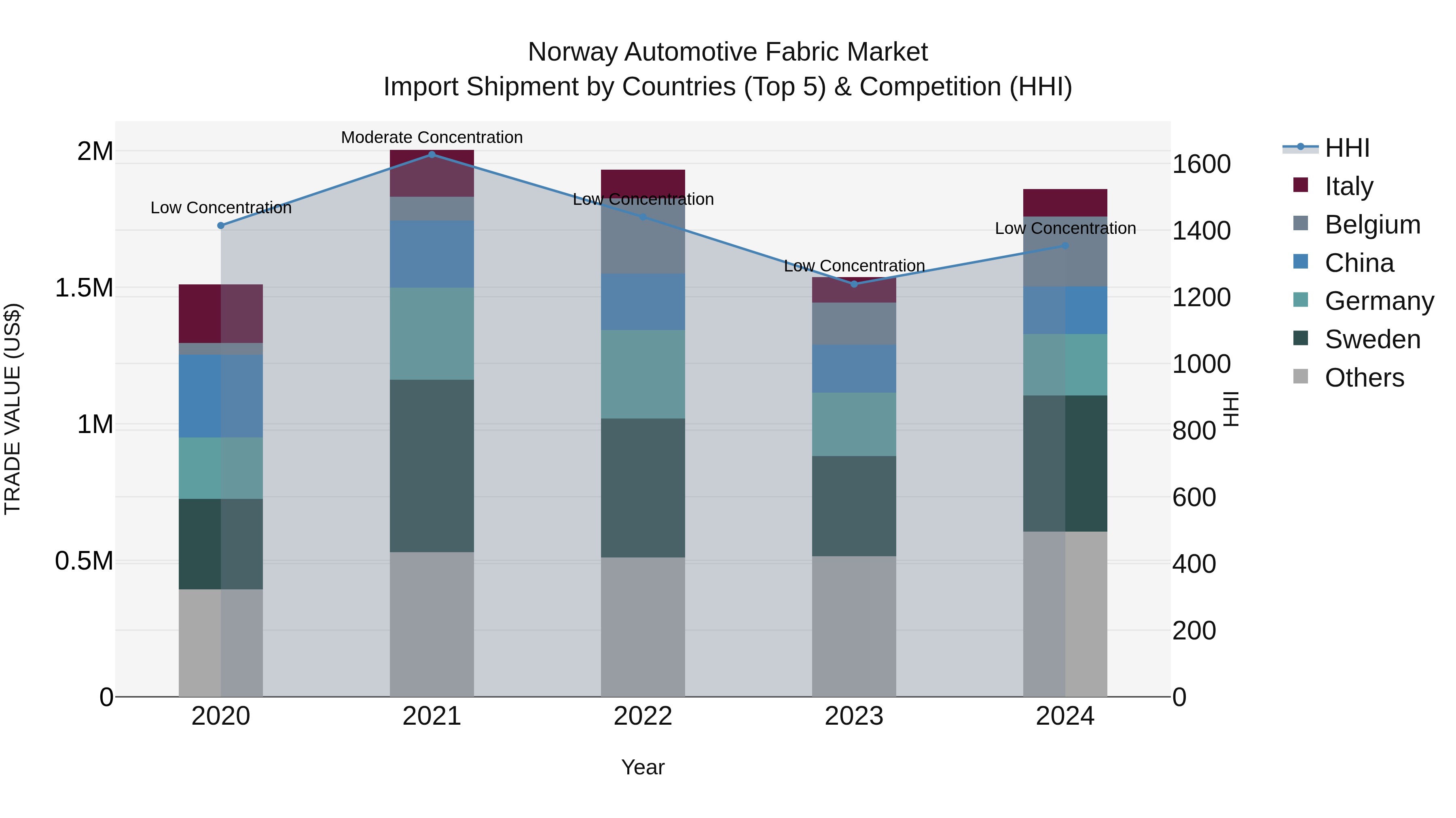 Norway Automotive Fabric Market Top 5 Importing Countries and Market Competition (HHI) Analysis