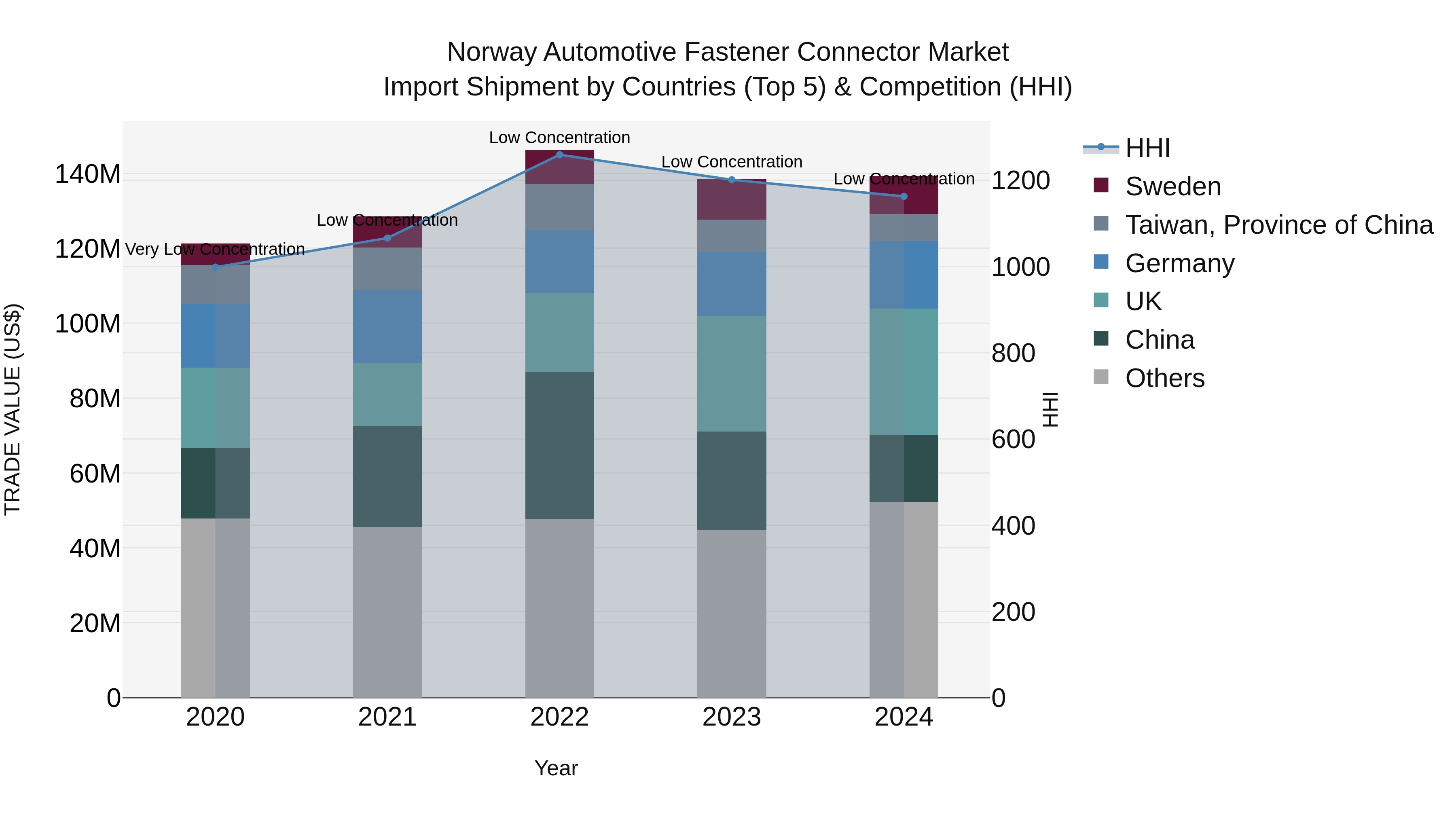 Norway Automotive Fastener Connector Market Top 5 Importing Countries and Market Competition (HHI) Analysis