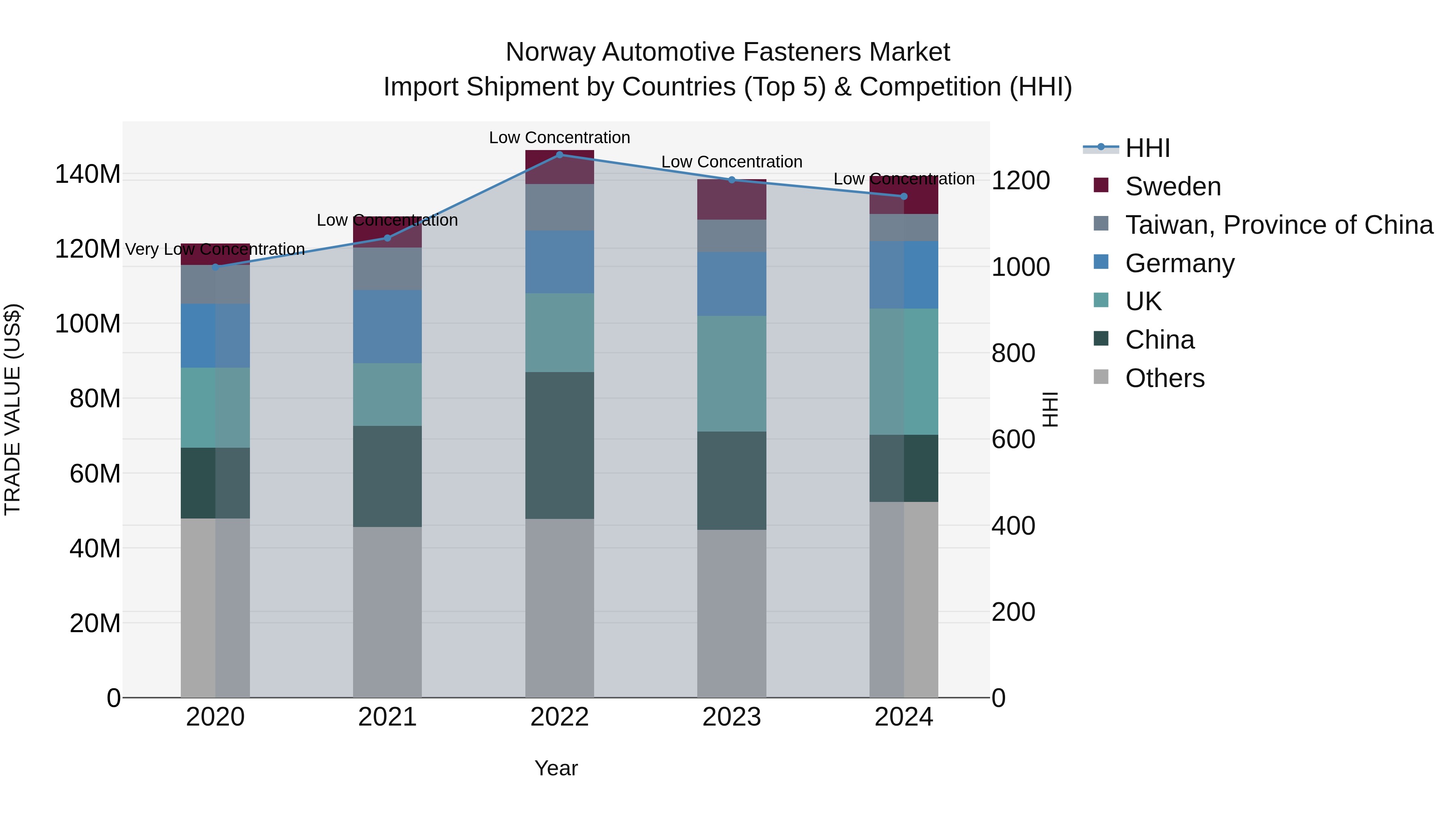 Norway Automotive Fasteners Market Top 5 Importing Countries and Market Competition (HHI) Analysis