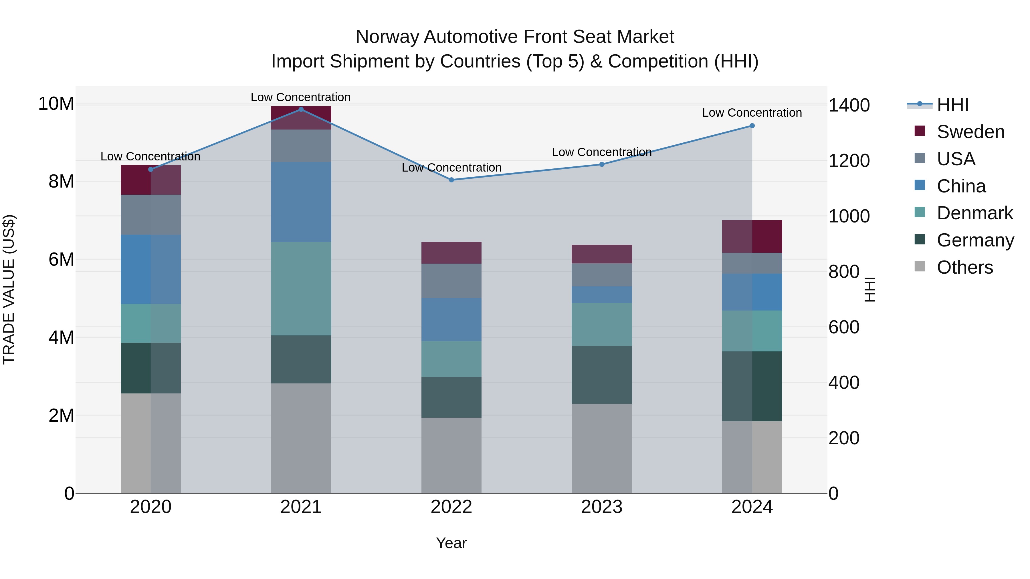 Norway Automotive Front Seat Market Top 5 Importing Countries and Market Competition (HHI) Analysis