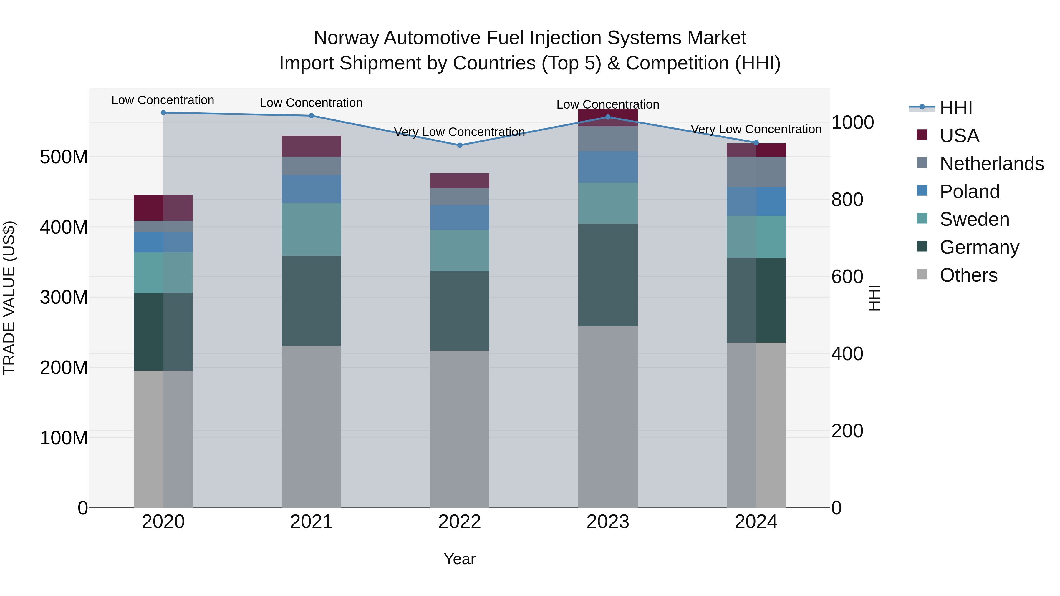 Norway Automotive Fuel Injection Systems Market Top 5 Importing Countries and Market Competition (HHI) Analysis