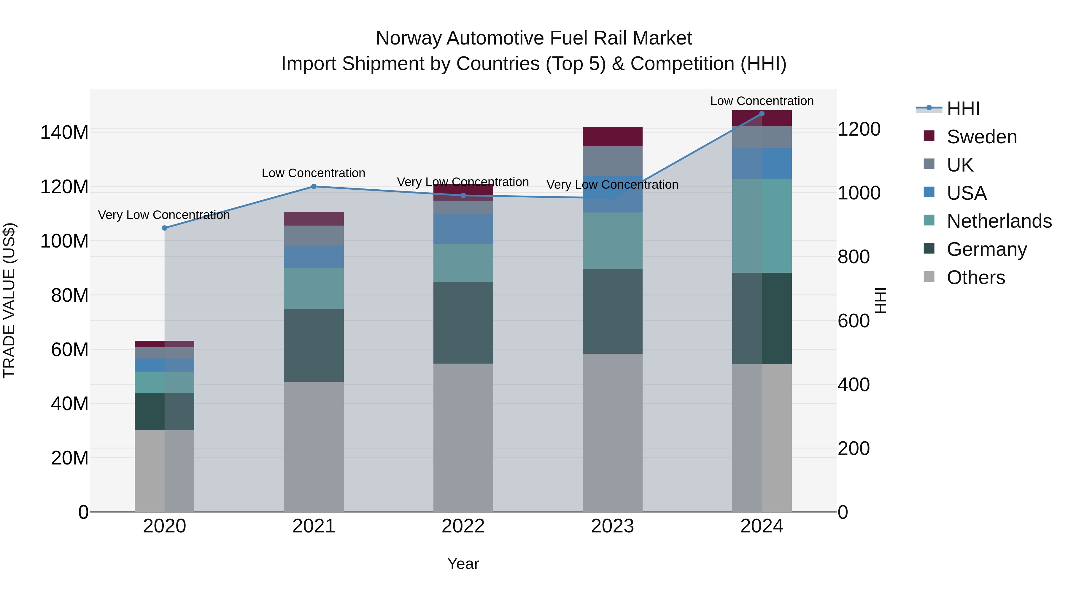 Norway Automotive Fuel Rail Market Top 5 Importing Countries and Market Competition (HHI) Analysis