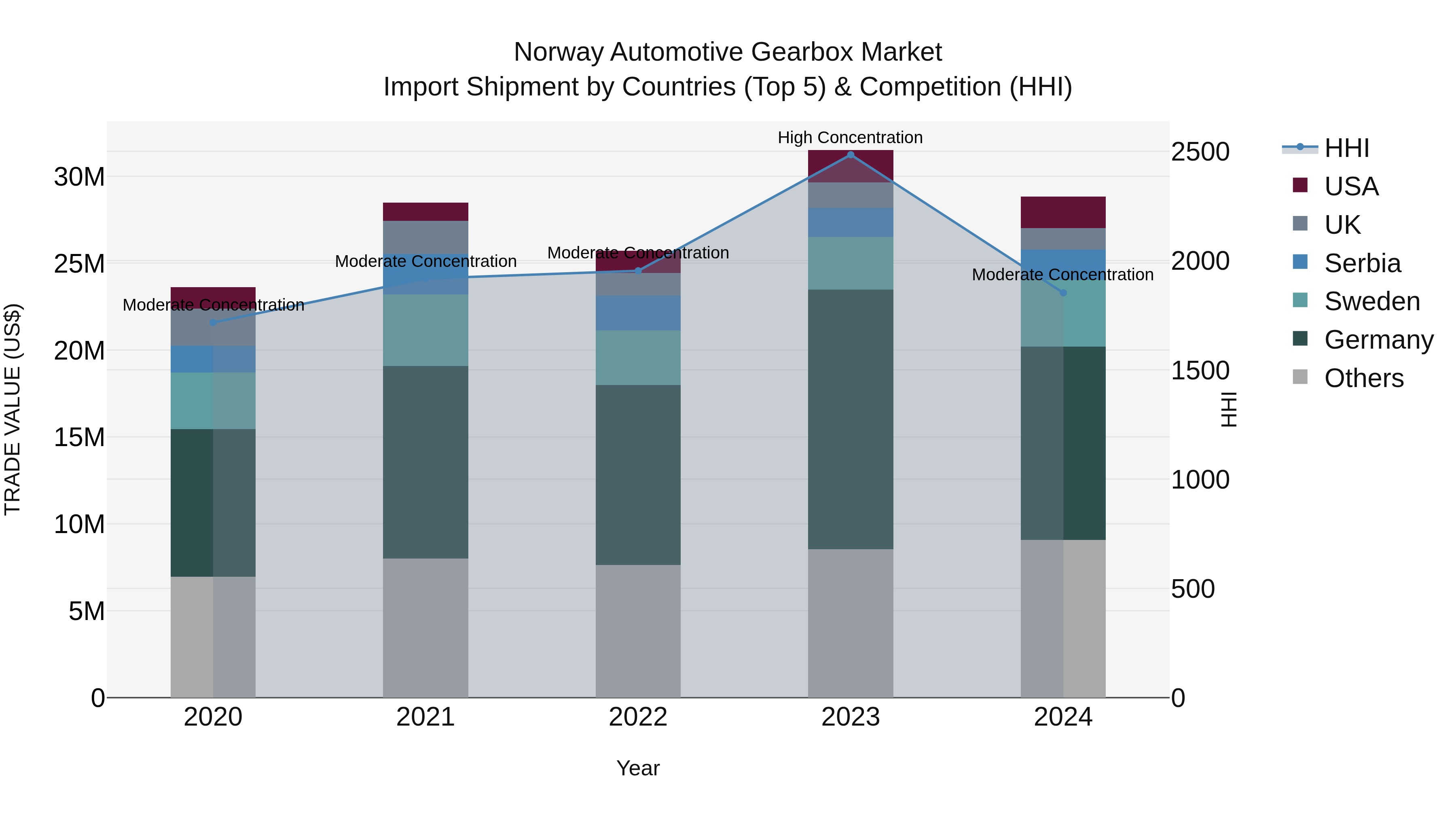 Norway Automotive Gearbox Market Top 5 Importing Countries and Market Competition (HHI) Analysis