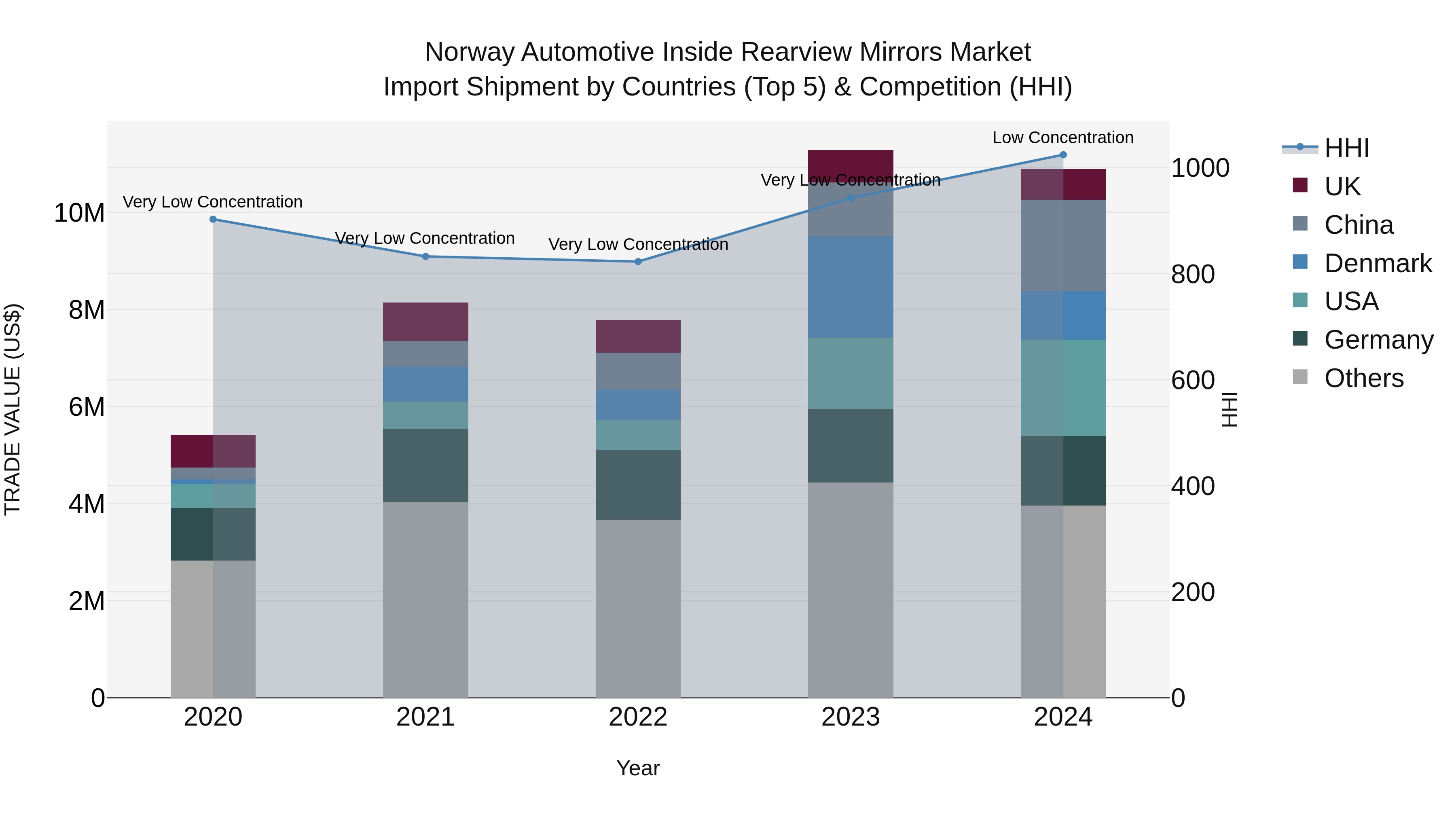 Norway Automotive Inside Rearview Mirrors Market Top 5 Importing Countries and Market Competition (HHI) Analysis
