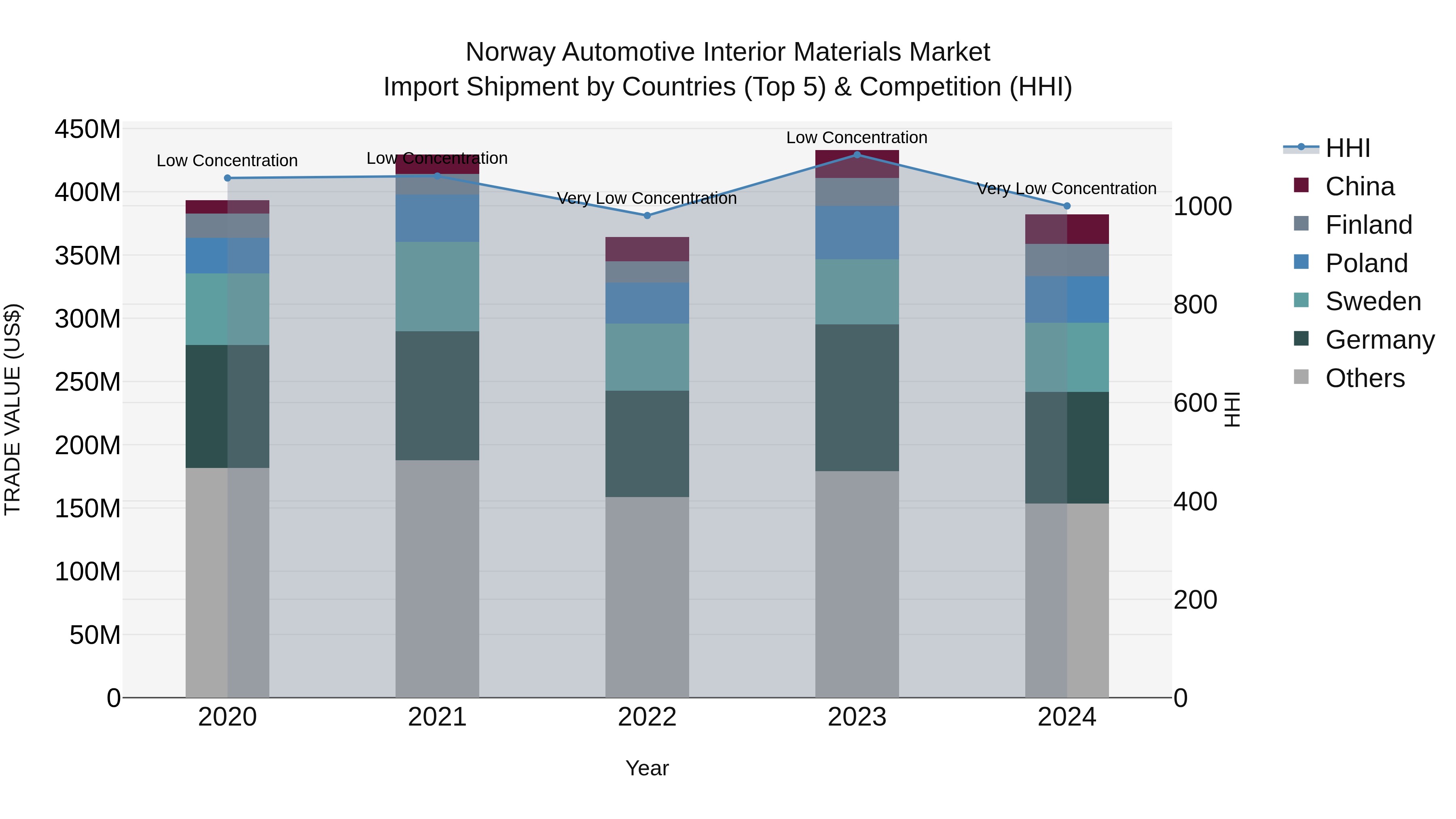 Norway Automotive Interior Materials Market Top 5 Importing Countries and Market Competition (HHI) Analysis