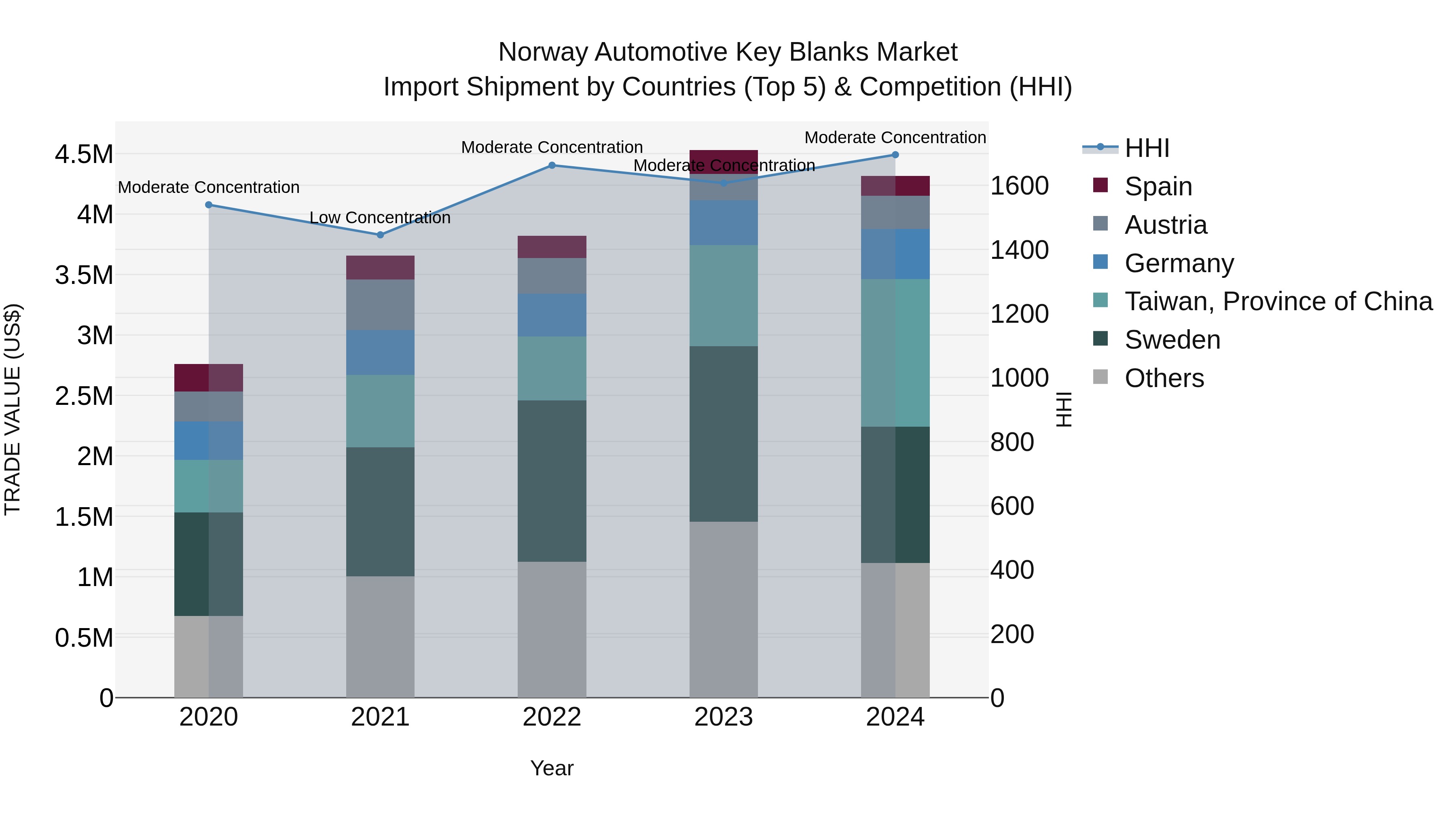 Norway Automotive Key Blanks Market Top 5 Importing Countries and Market Competition (HHI) Analysis
