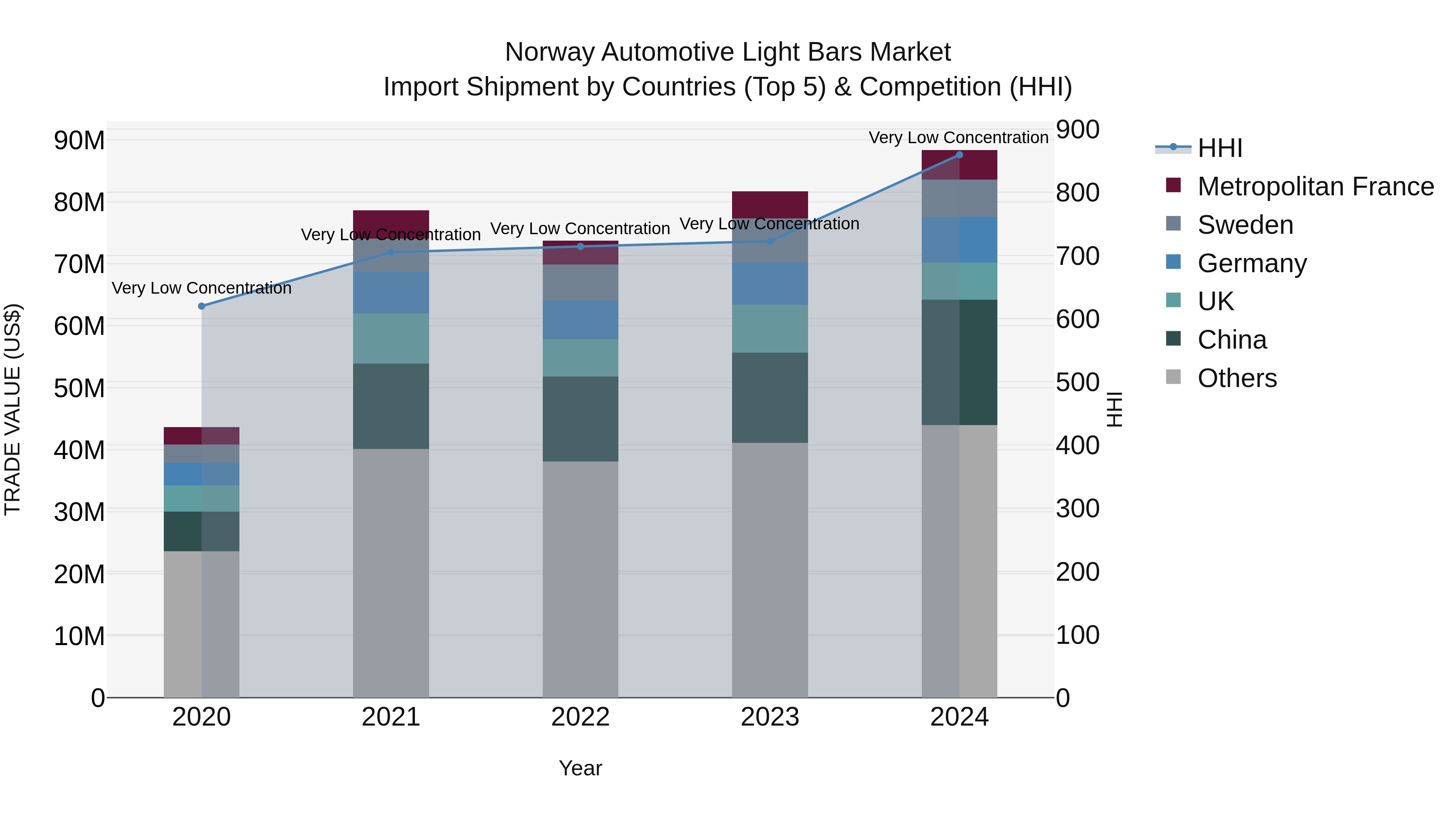 Norway Automotive Light Bars Market Top 5 Importing Countries and Market Competition (HHI) Analysis