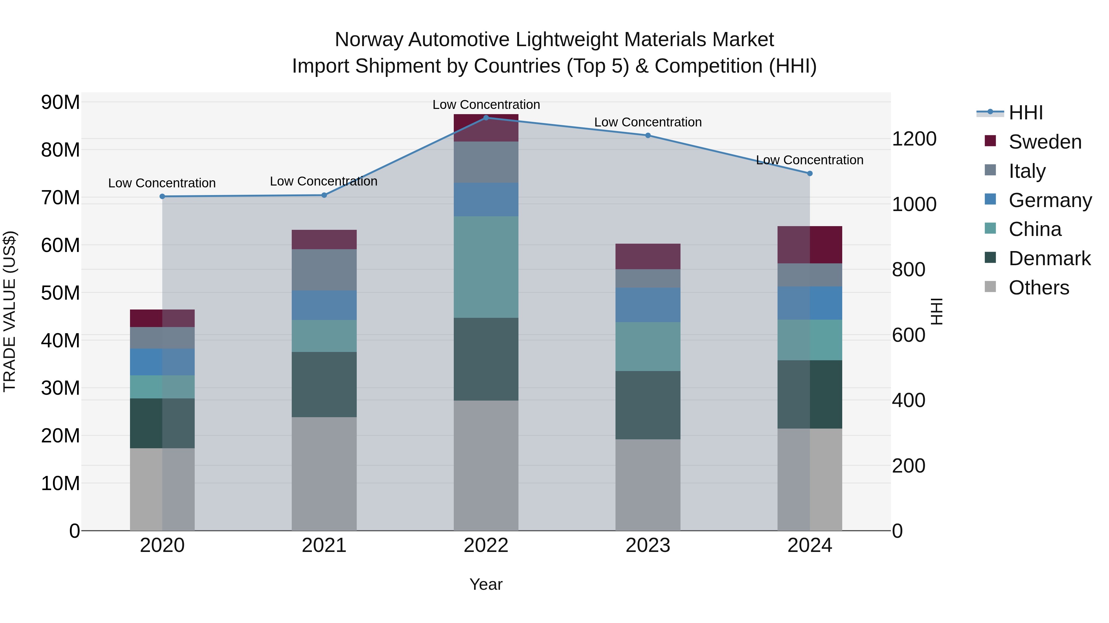 Norway Automotive Lightweight Materials Market Top 5 Importing Countries and Market Competition (HHI) Analysis