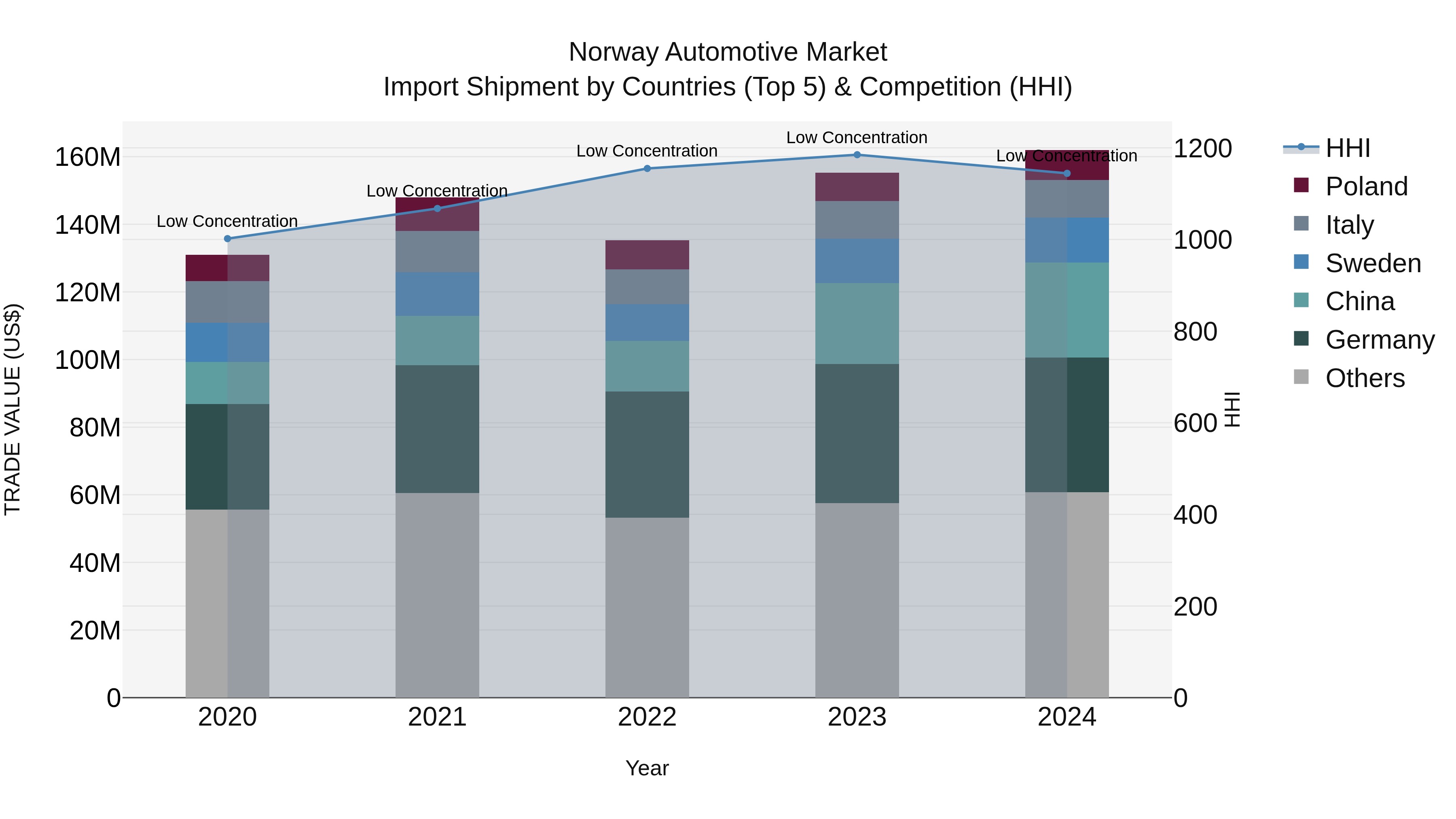 Norway Automotive Market Top 5 Importing Countries and Market Competition (HHI) Analysis