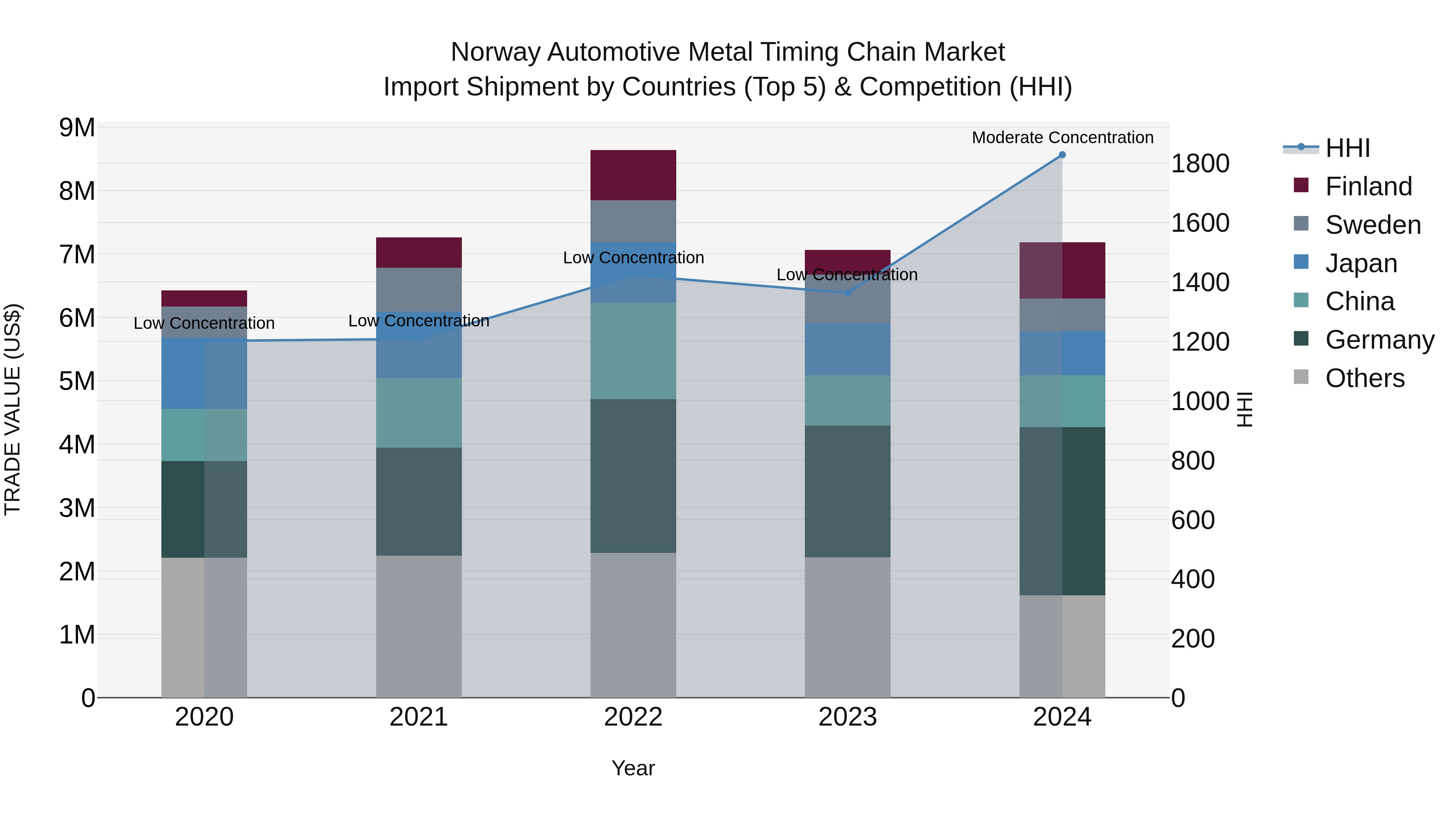 Norway Automotive Metal Timing Chain Market Top 5 Importing Countries and Market Competition (HHI) Analysis
