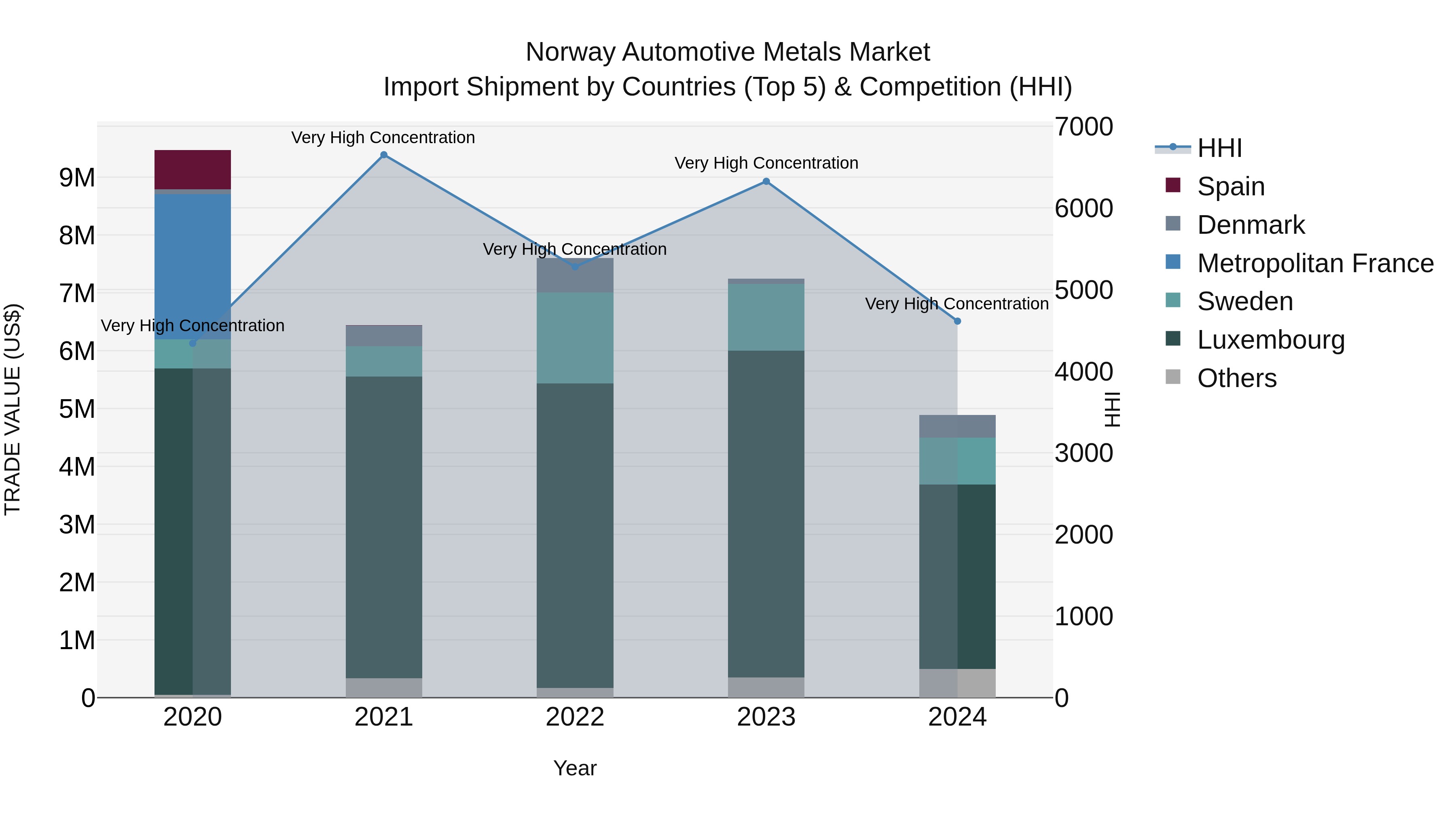 Norway Automotive Metals Market Top 5 Importing Countries and Market Competition (HHI) Analysis