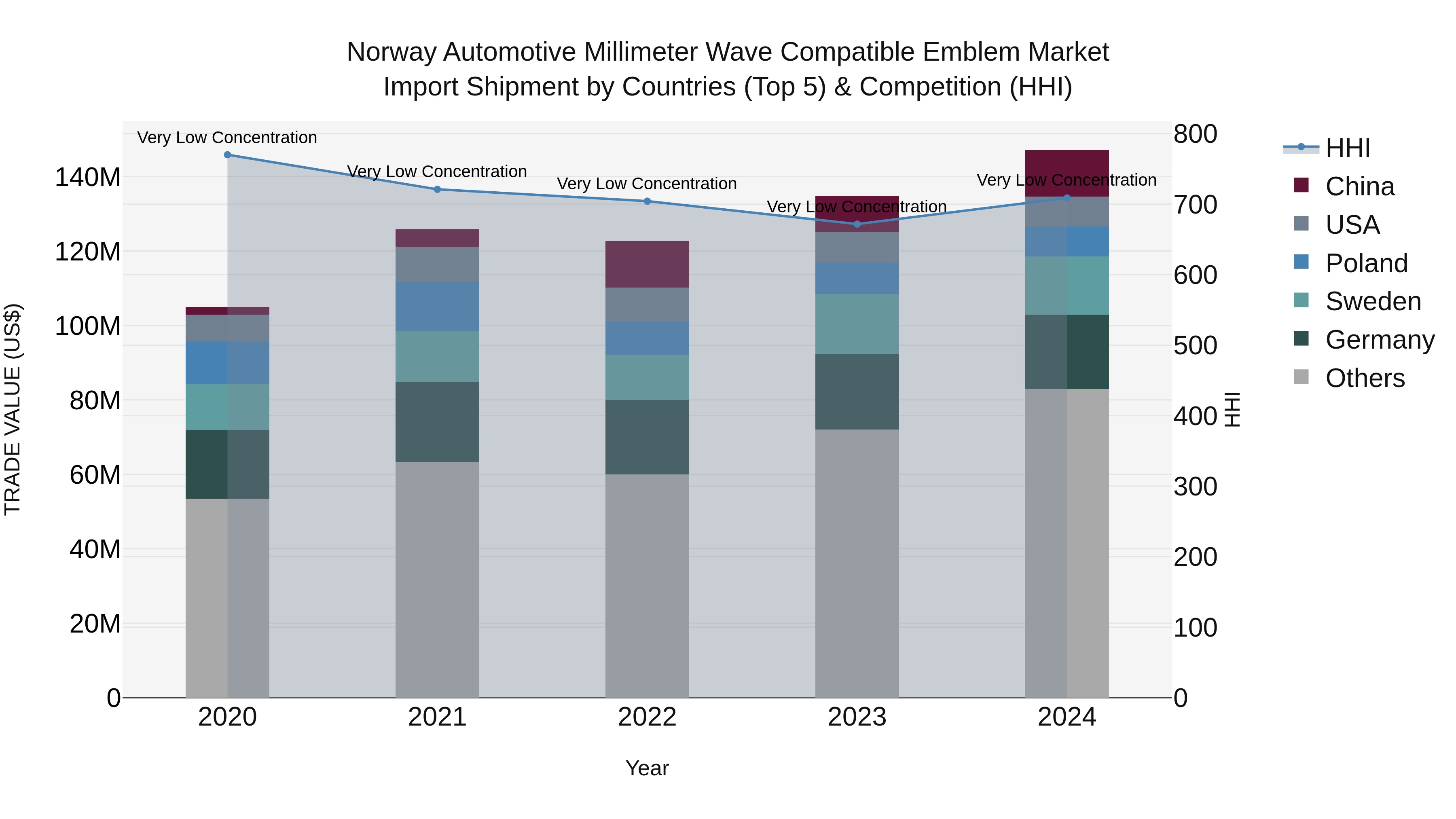 Norway Automotive Millimeter Wave Compatible Emblem Market Top 5 Importing Countries and Market Competition (HHI) Analysis