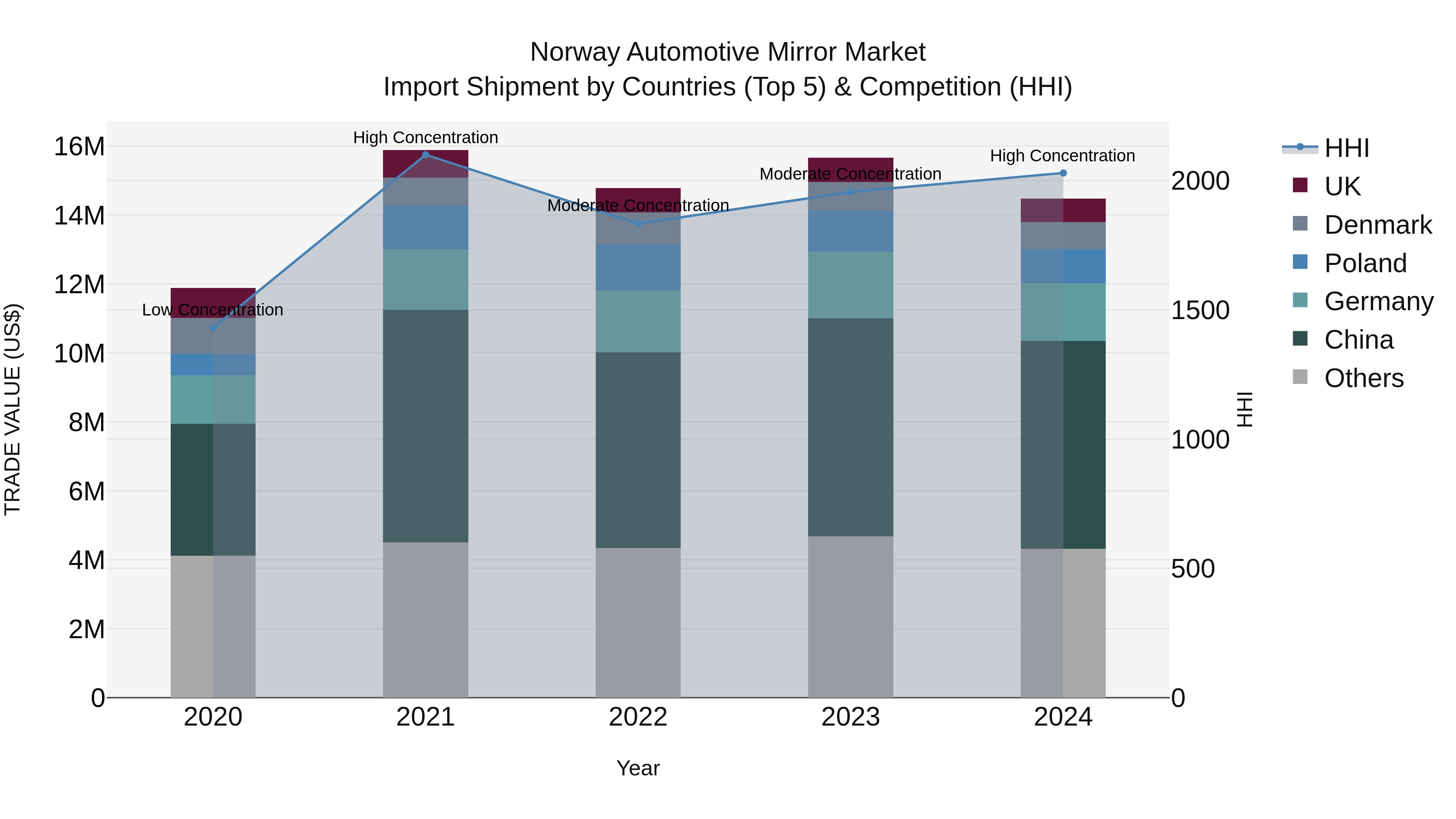 Norway Automotive Mirror Market Top 5 Importing Countries and Market Competition (HHI) Analysis