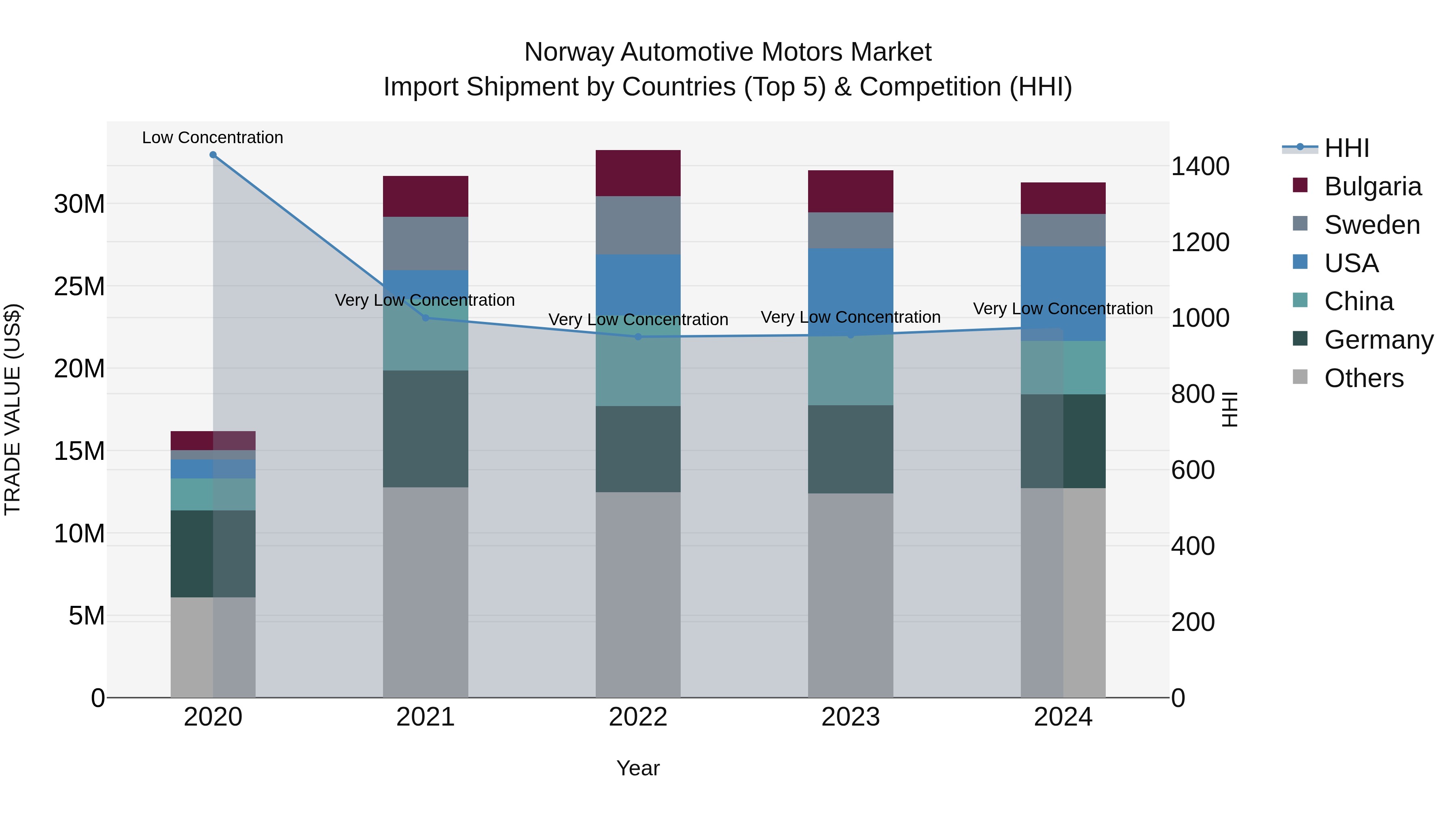 Norway Automotive Motors Market Top 5 Importing Countries and Market Competition (HHI) Analysis