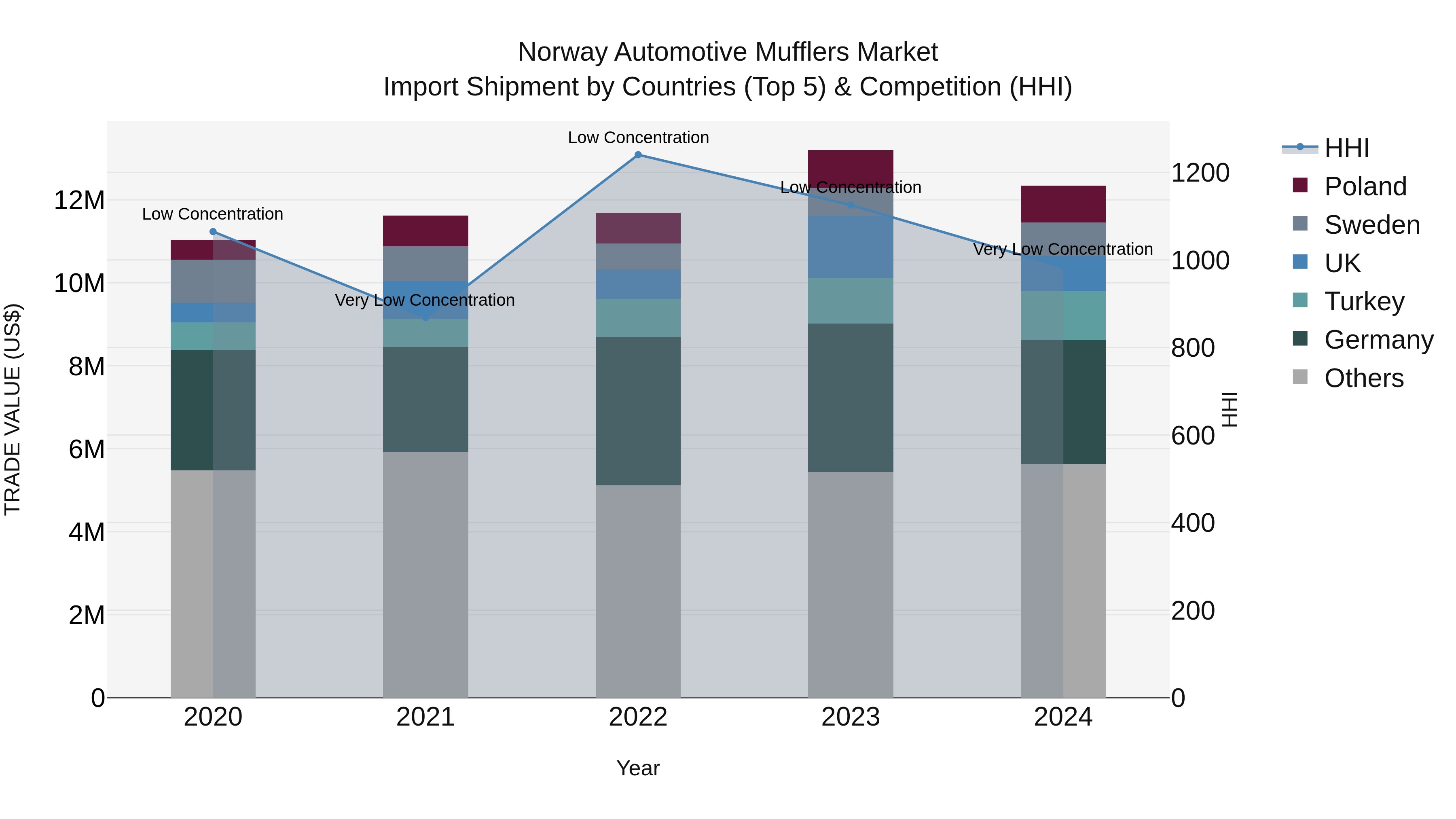 Norway Automotive Mufflers Market Top 5 Importing Countries and Market Competition (HHI) Analysis