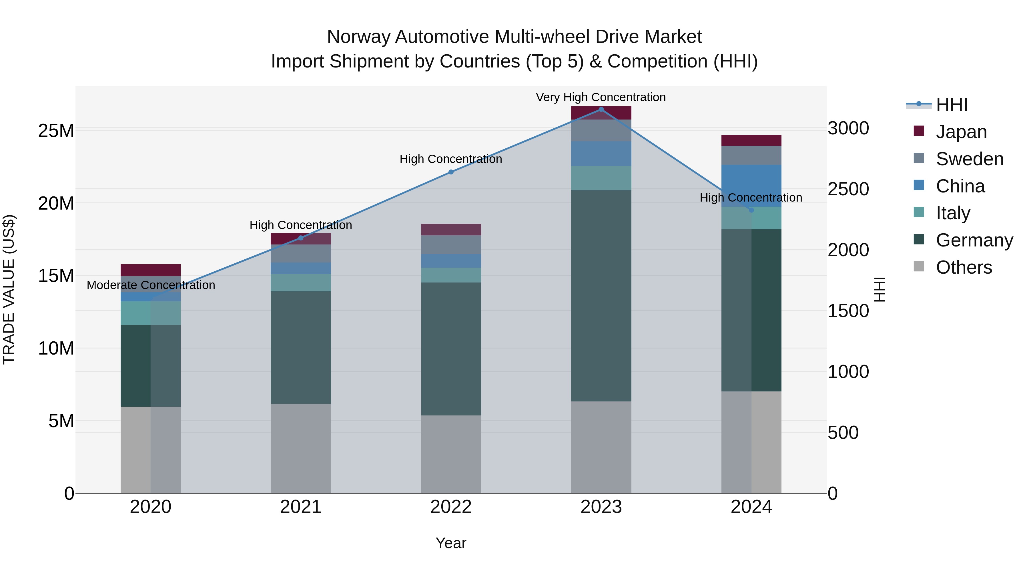 Norway Automotive Multi Wheel Drive Market Top 5 Importing Countries and Market Competition (HHI) Analysis