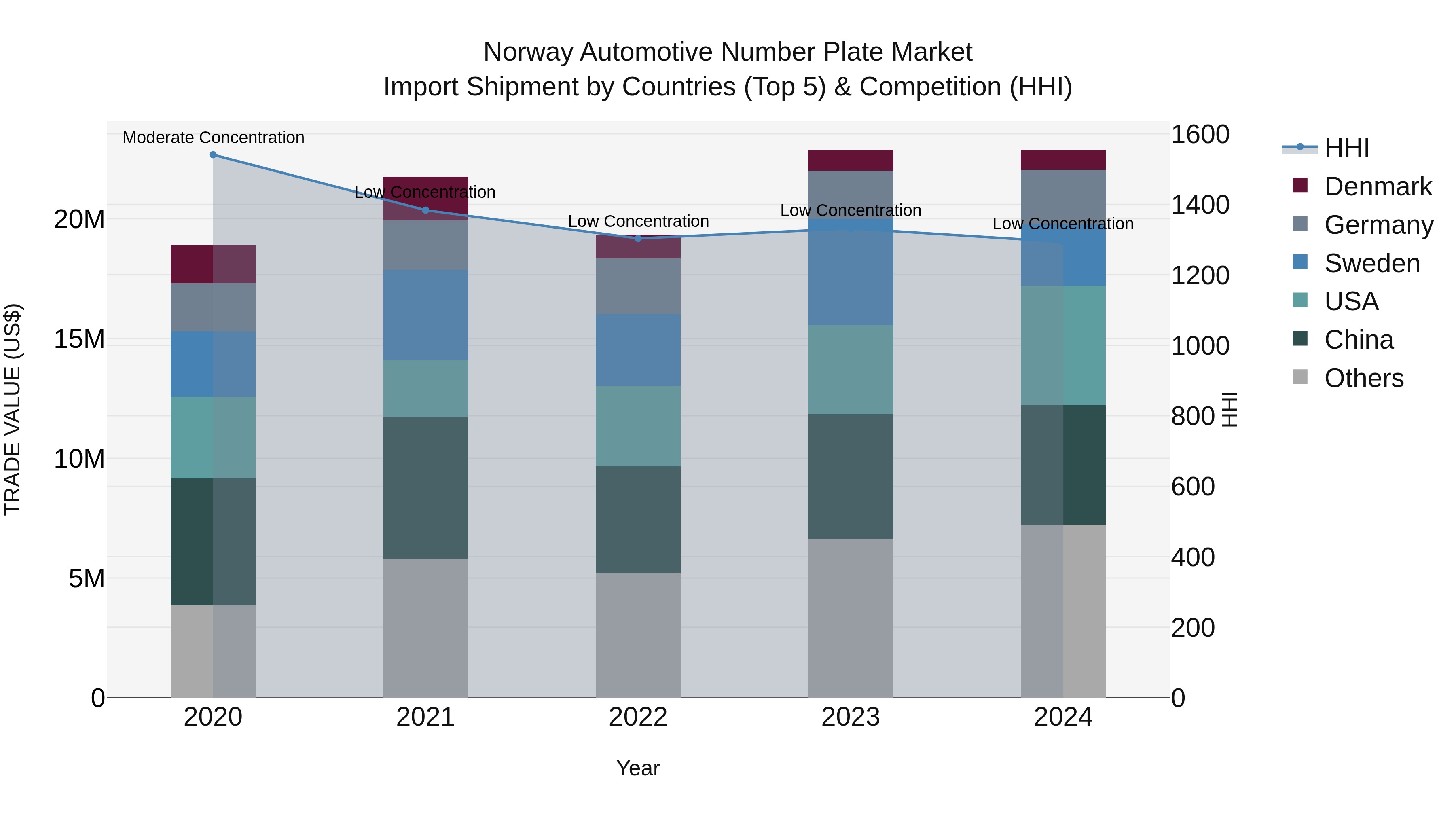 Norway Automotive Number Plate Market Top 5 Importing Countries and Market Competition (HHI) Analysis