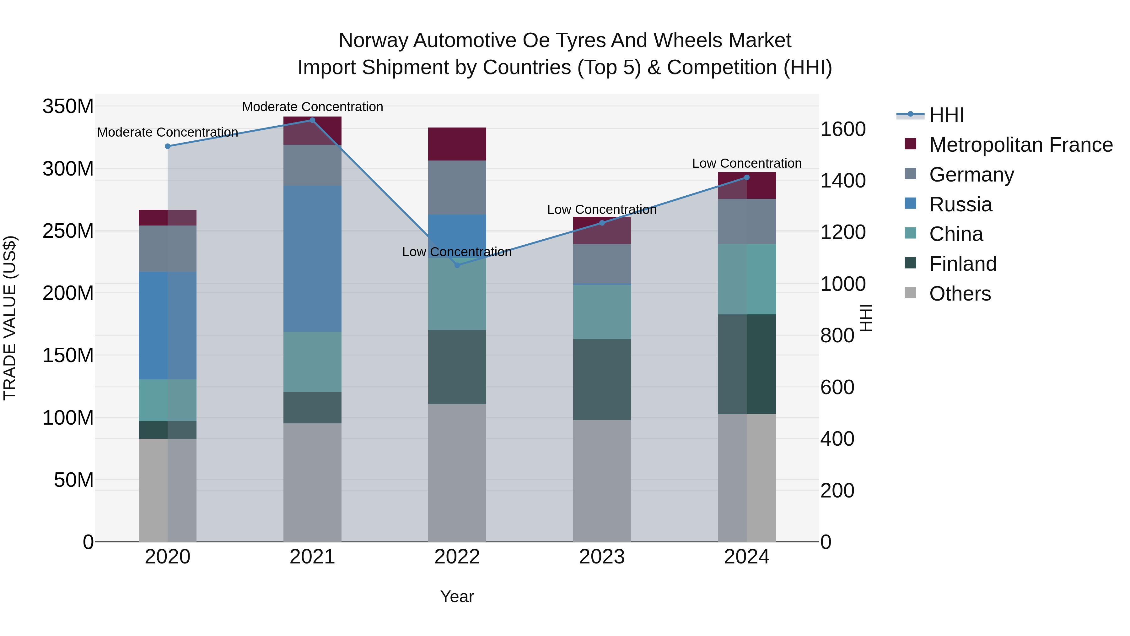 Norway Automotive Oe Tyres And Wheels Market Top 5 Importing Countries and Market Competition (HHI) Analysis