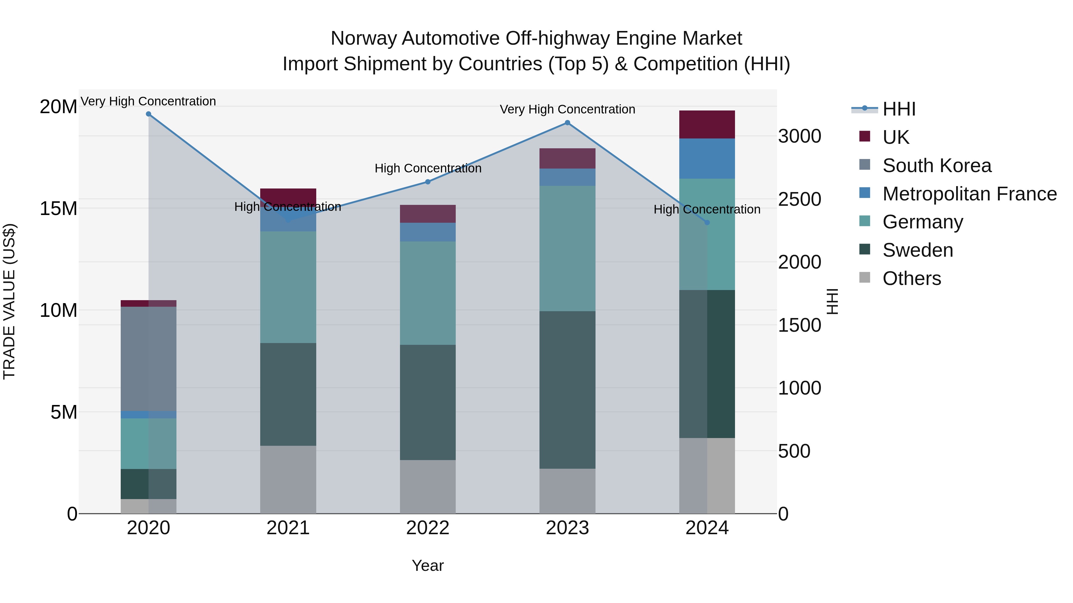 Norway Automotive Off Highway Engine Market Top 5 Importing Countries and Market Competition (HHI) Analysis