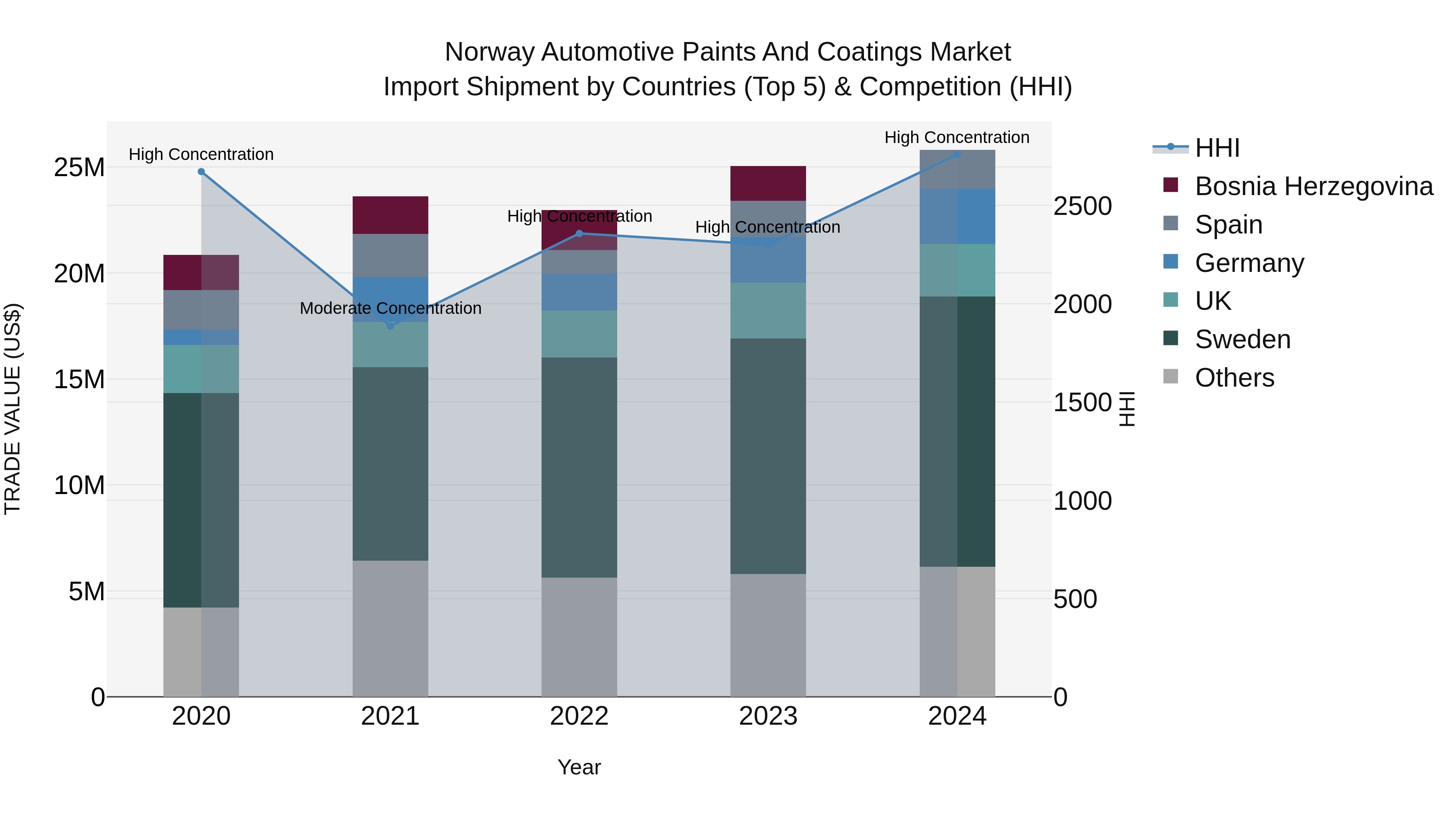 Norway Automotive Paints And Coatings Market Top 5 Importing Countries and Market Competition (HHI) Analysis