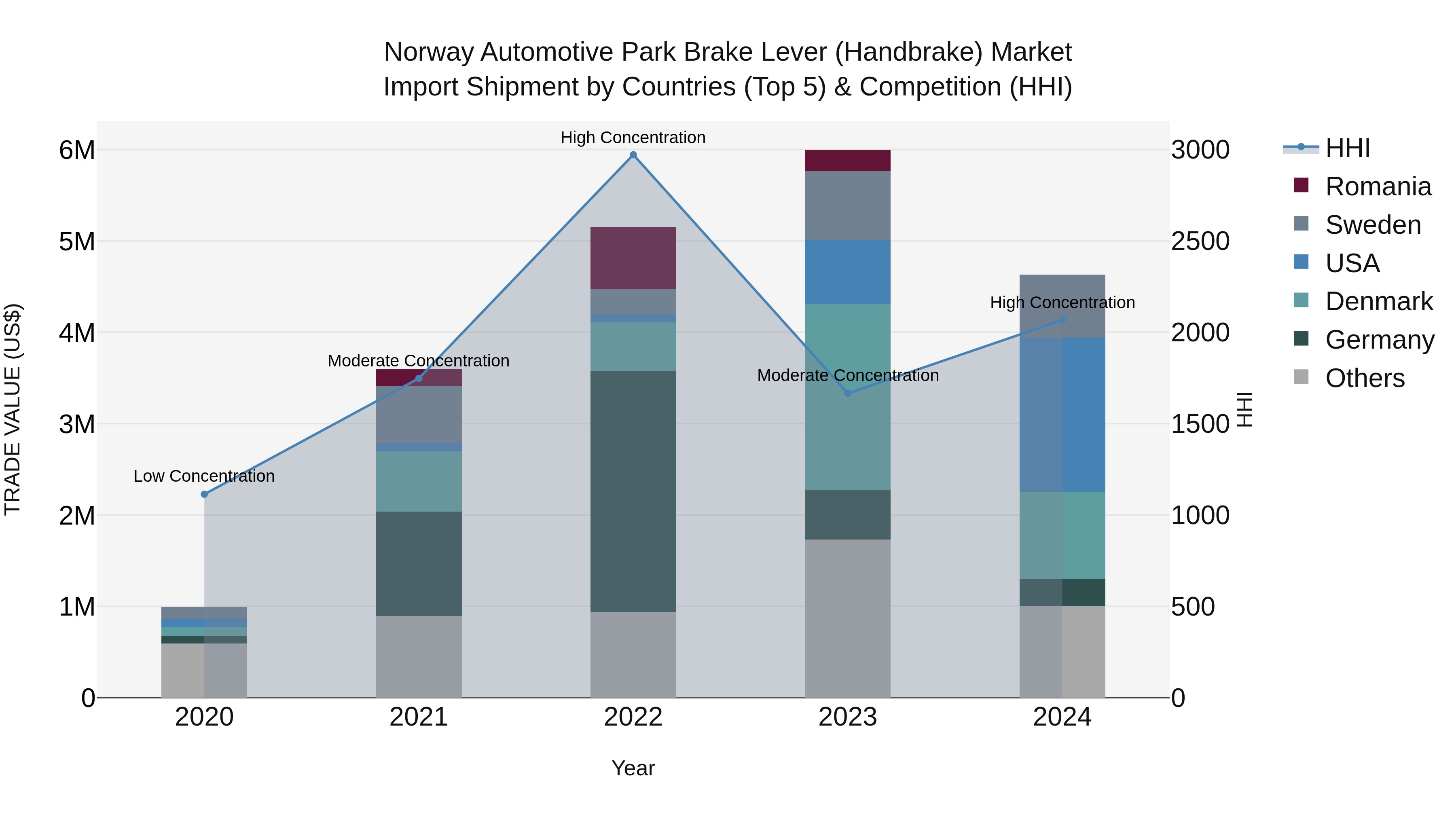 Norway Automotive Park Brake Lever Handbrake Market Top 5 Importing Countries and Market Competition (HHI) Analysis