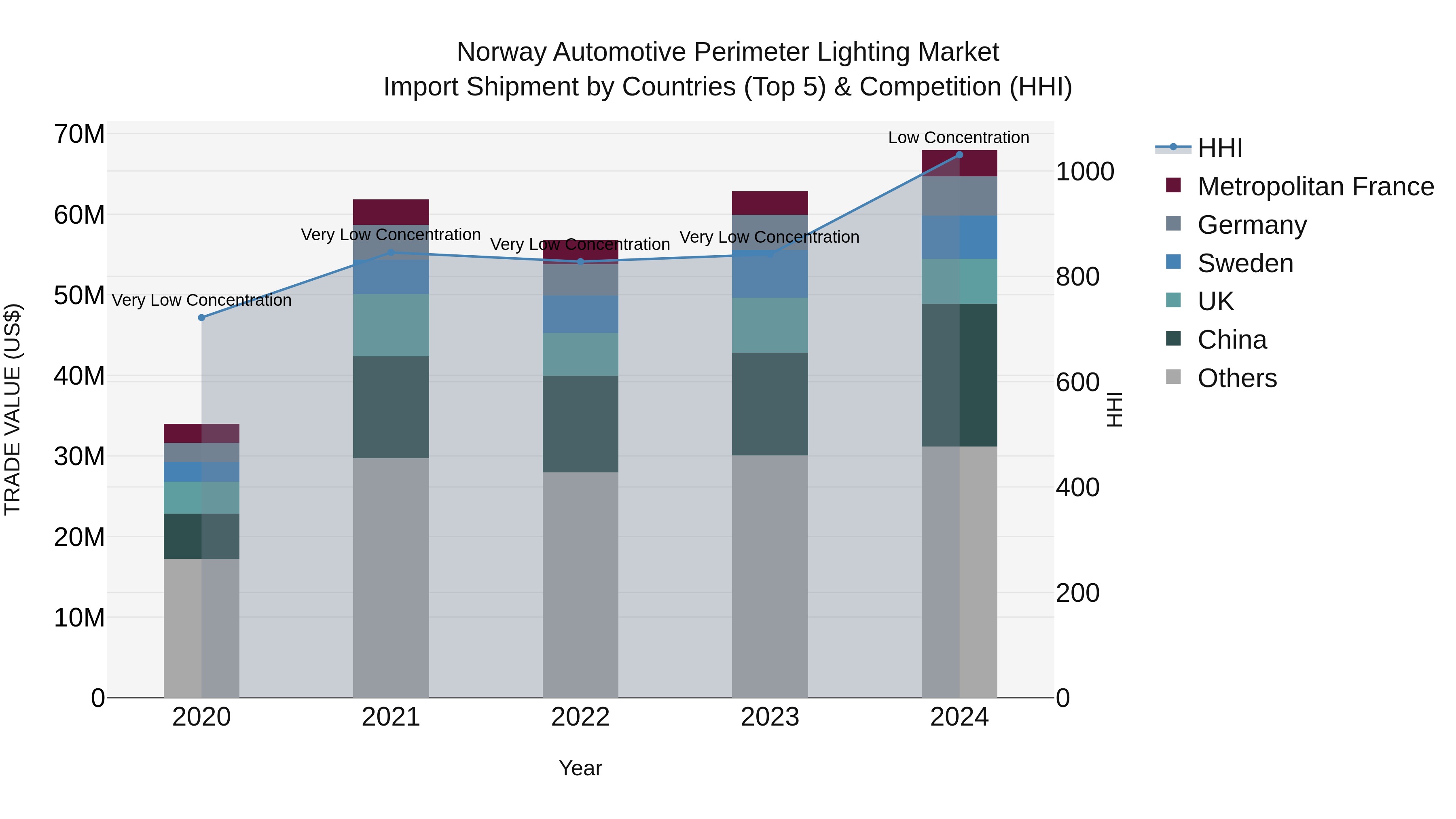 Norway Automotive Perimeter Lighting Market Top 5 Importing Countries and Market Competition (HHI) Analysis
