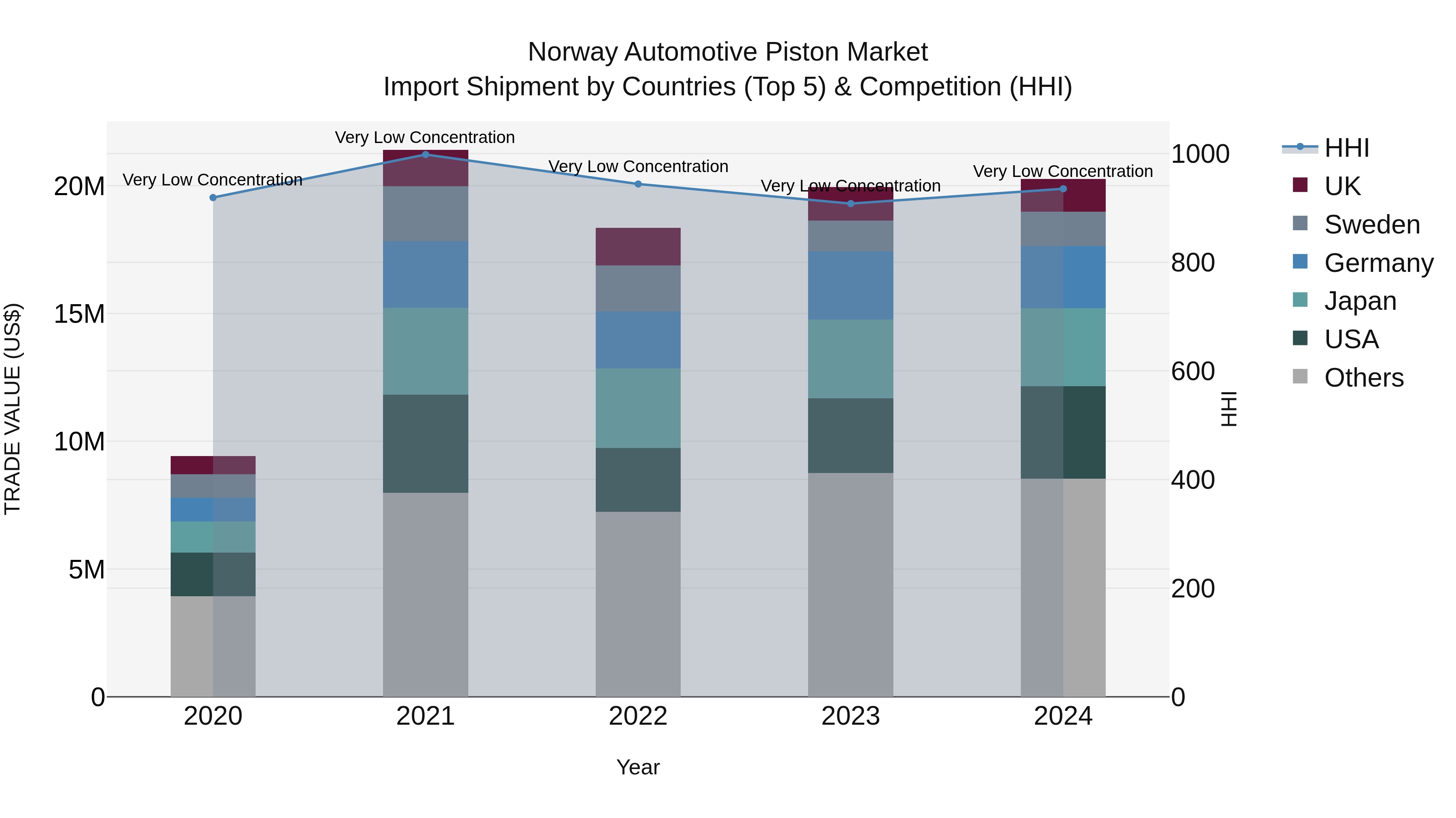 Norway Automotive Piston Market Top 5 Importing Countries and Market Competition (HHI) Analysis