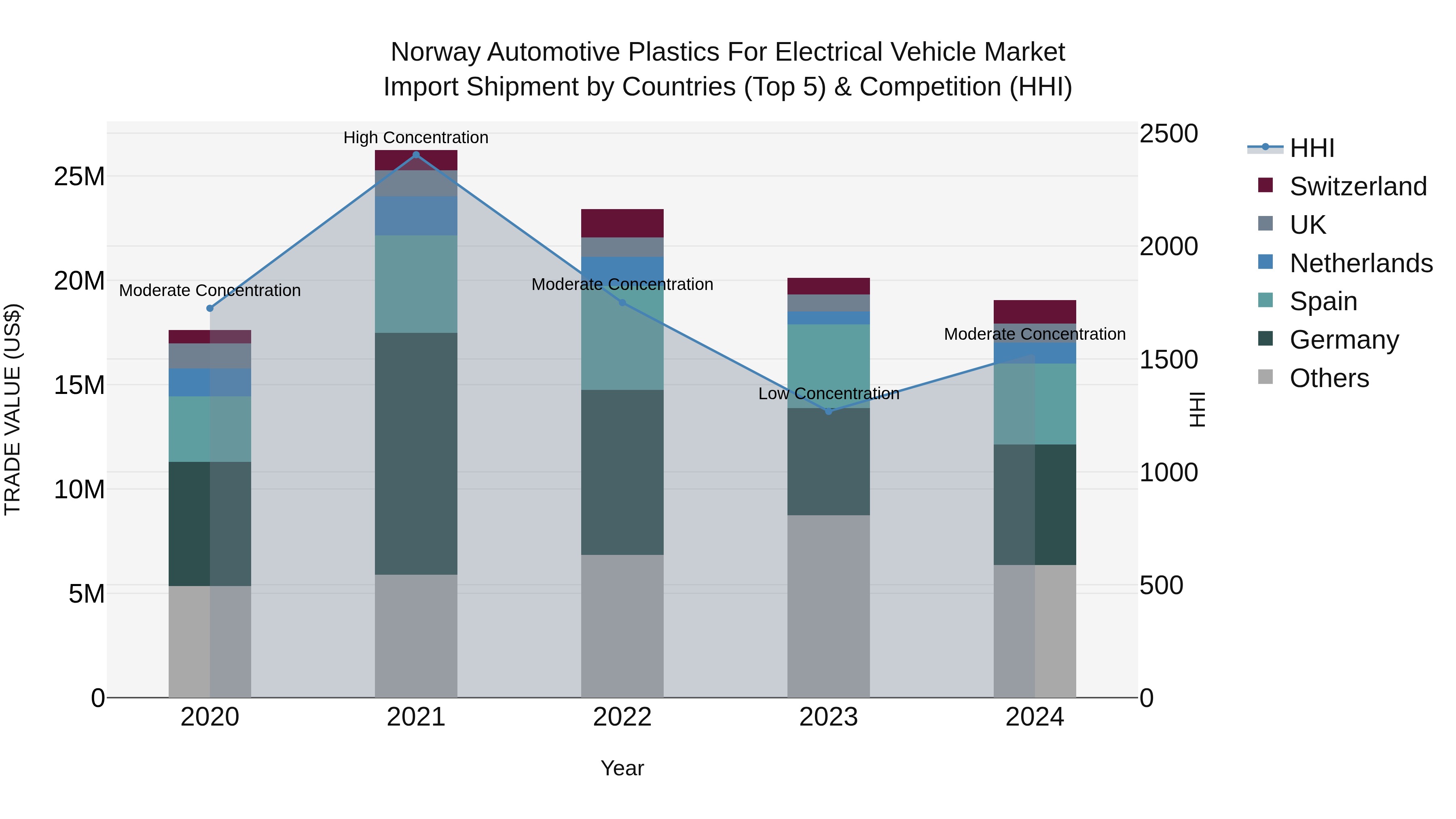 Norway Automotive Plastics For Electrical Vehicle Market Top 5 Importing Countries and Market Competition (HHI) Analysis