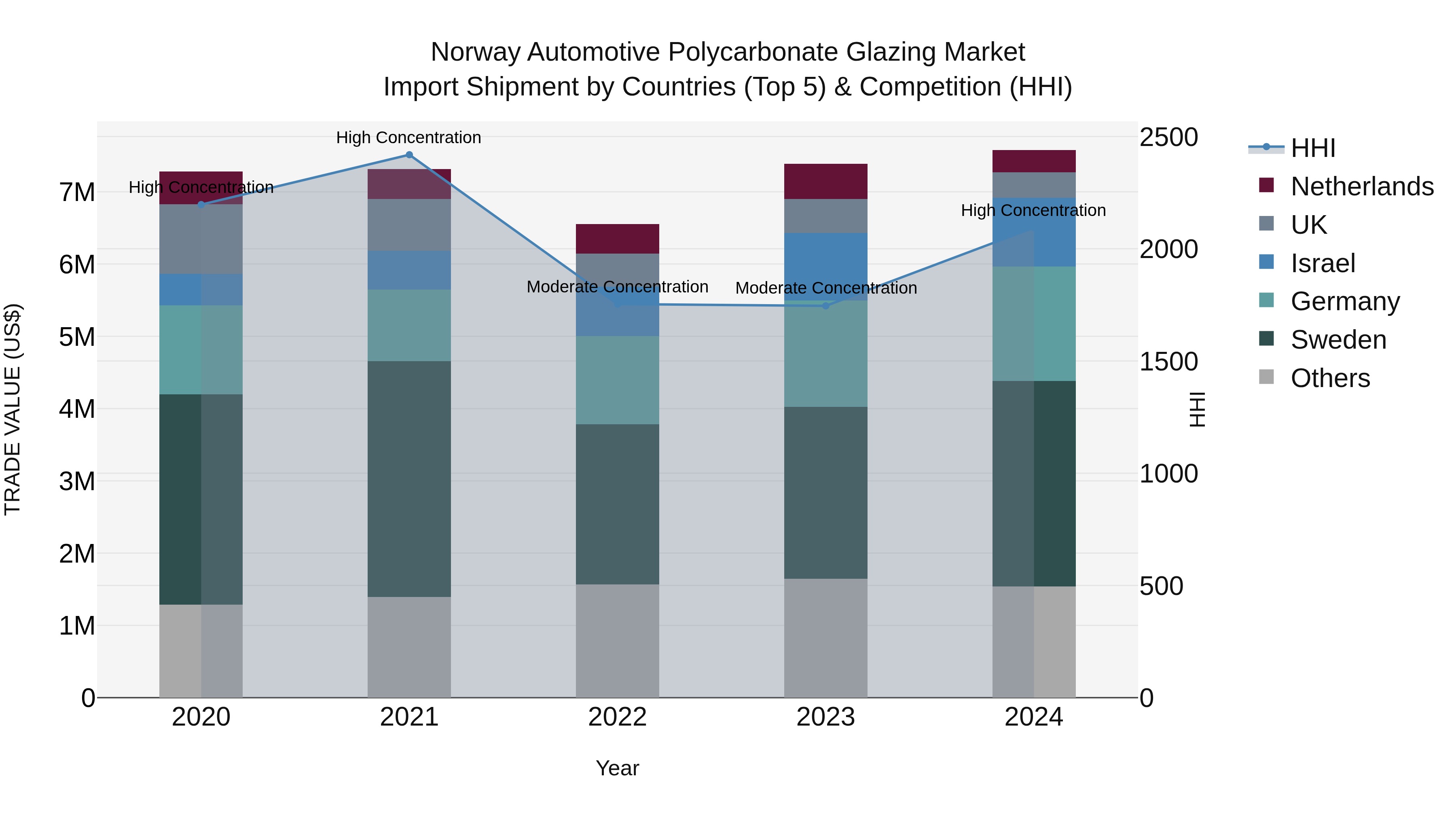 Norway Automotive Polycarbonate Glazing Market Top 5 Importing Countries and Market Competition (HHI) Analysis