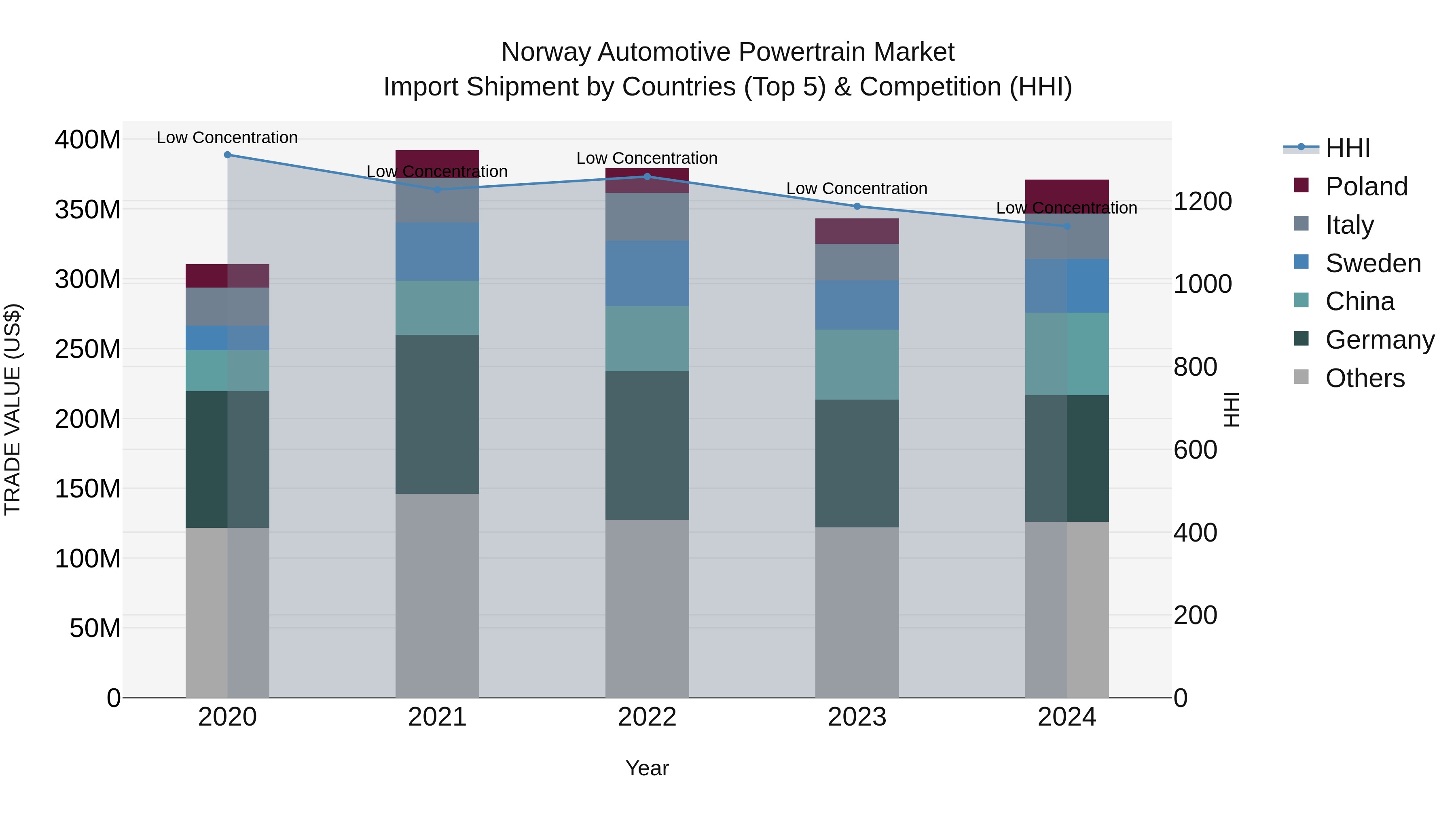Norway Automotive Powertrain Market Top 5 Importing Countries and Market Competition (HHI) Analysis