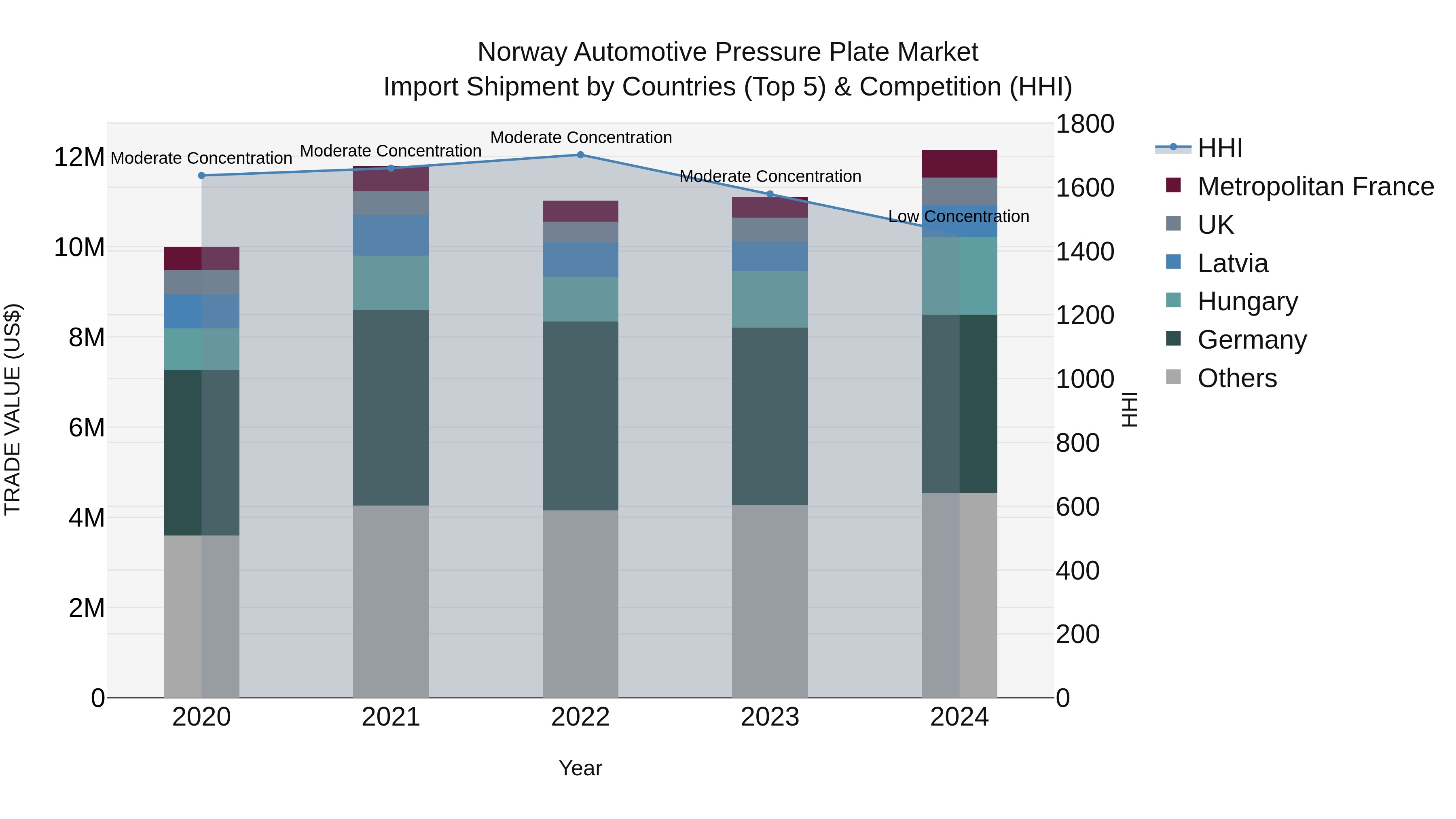 Norway Automotive Pressure Plate Market Top 5 Importing Countries and Market Competition (HHI) Analysis