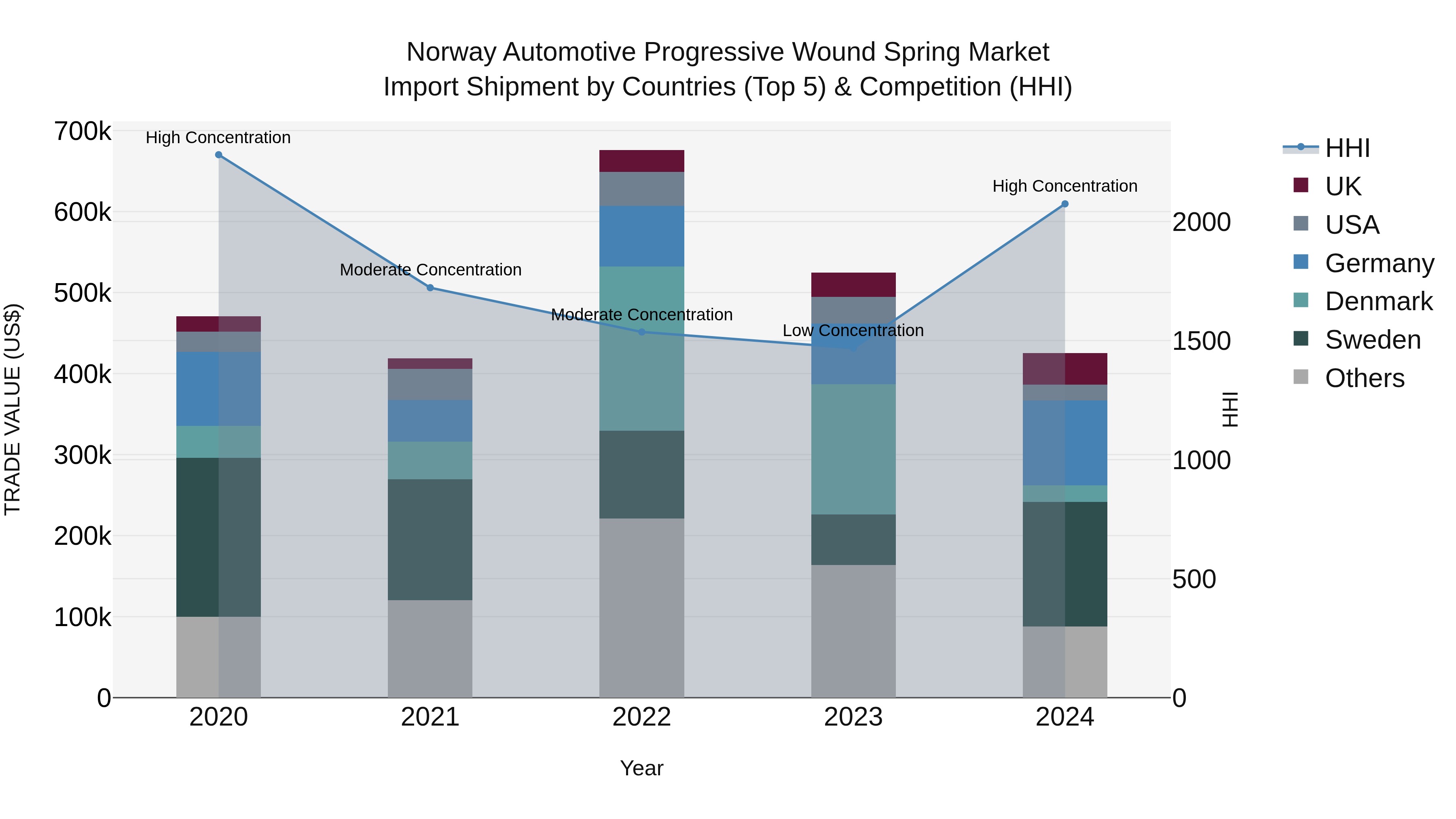 Norway Automotive Progressive Wound Spring Market Top 5 Importing Countries and Market Competition (HHI) Analysis