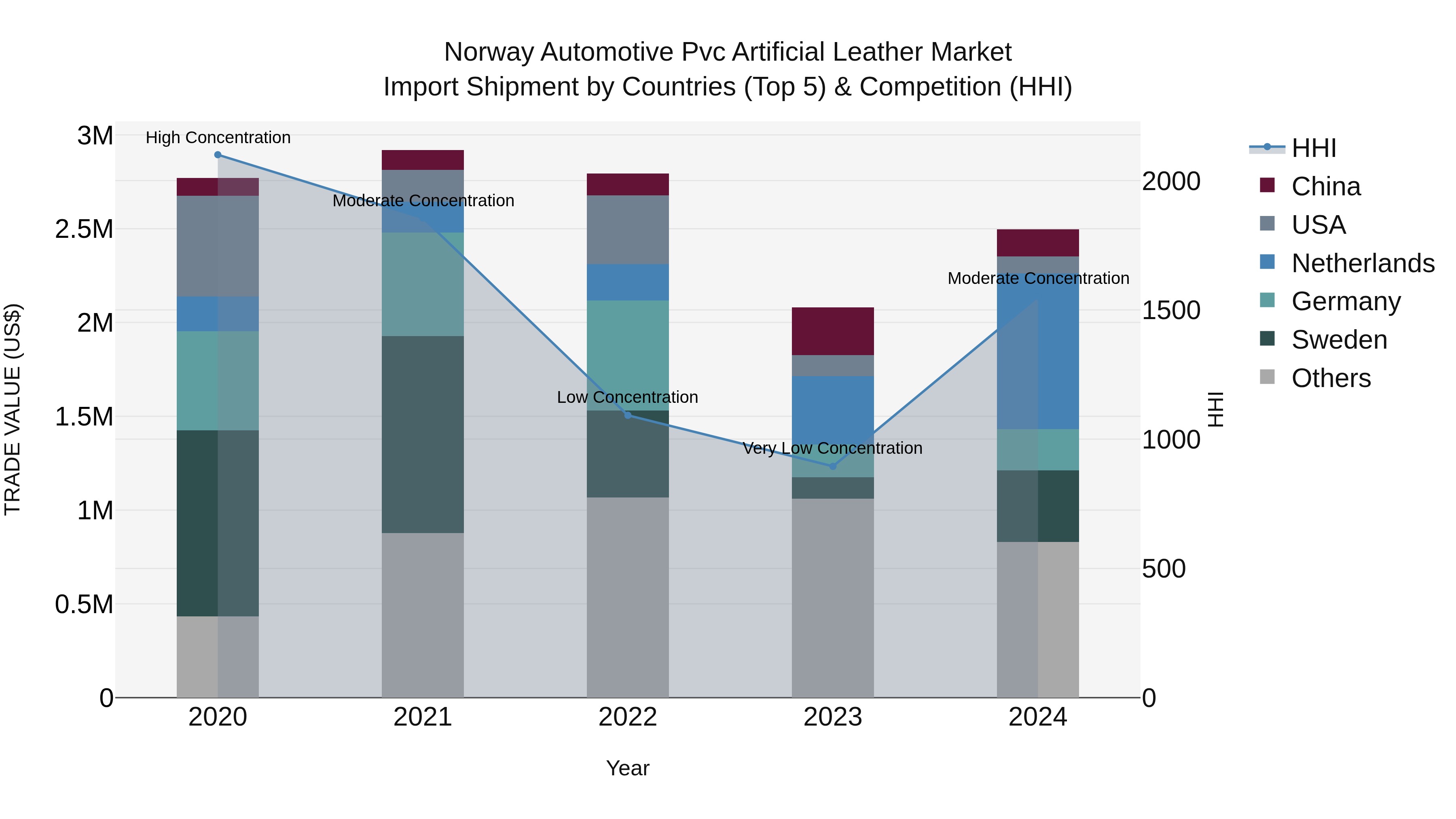 Norway Automotive Pvc Artificial Leather Market Top 5 Importing Countries and Market Competition (HHI) Analysis