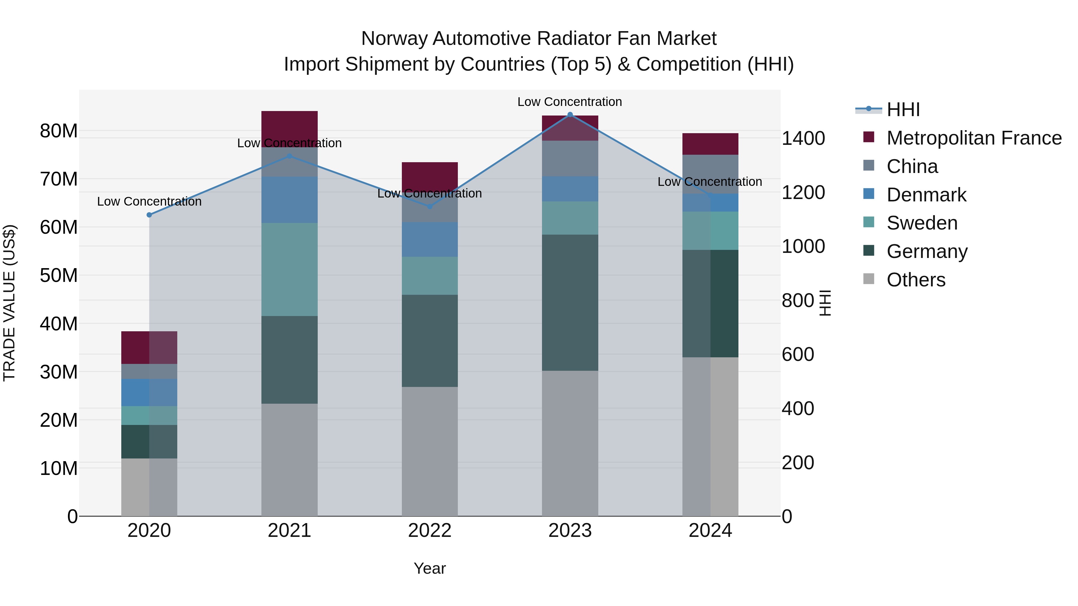 Norway Automotive Radiator Fan Market Top 5 Importing Countries and Market Competition (HHI) Analysis