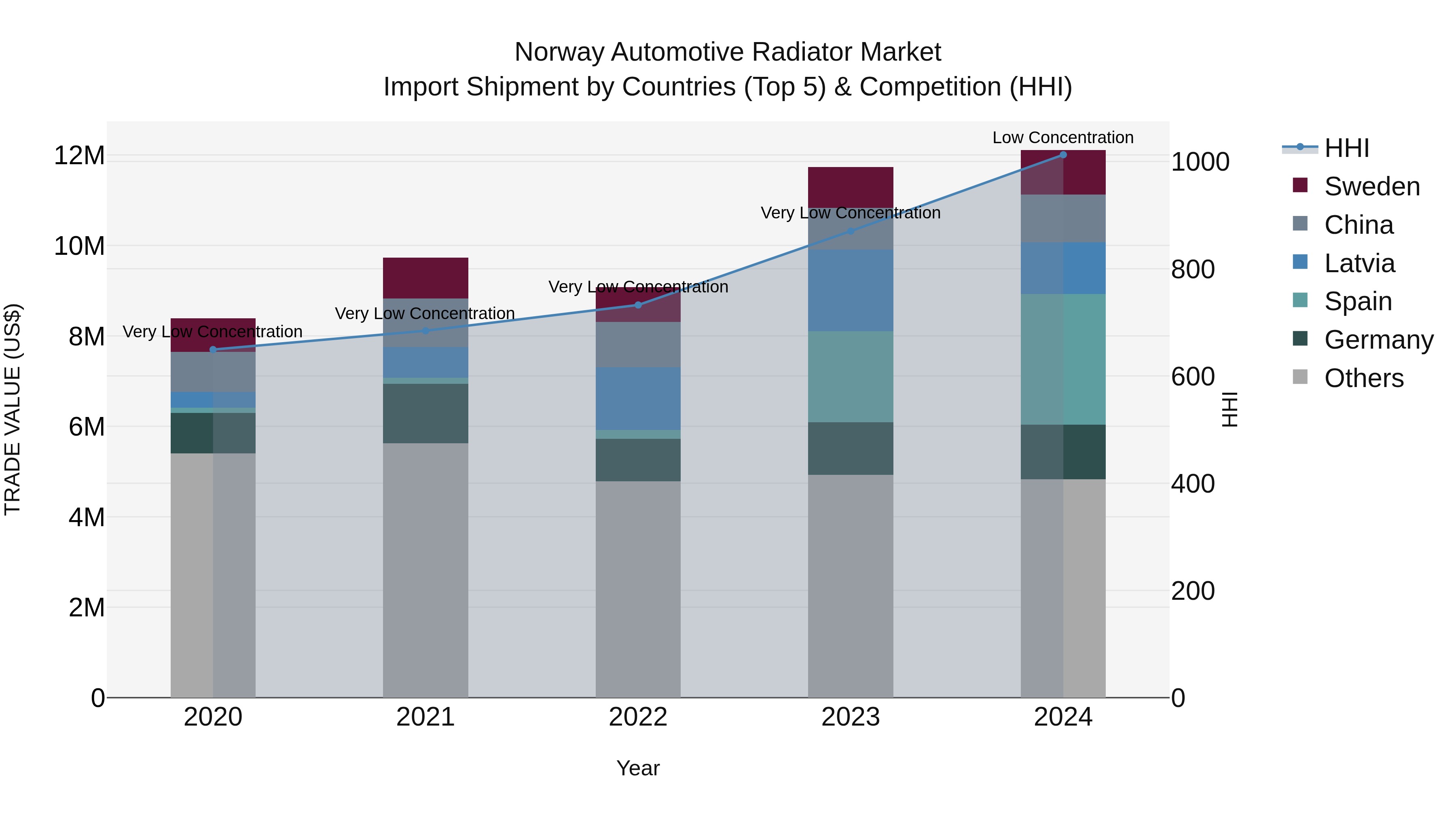 Norway Automotive Radiator Market Top 5 Importing Countries and Market Competition (HHI) Analysis