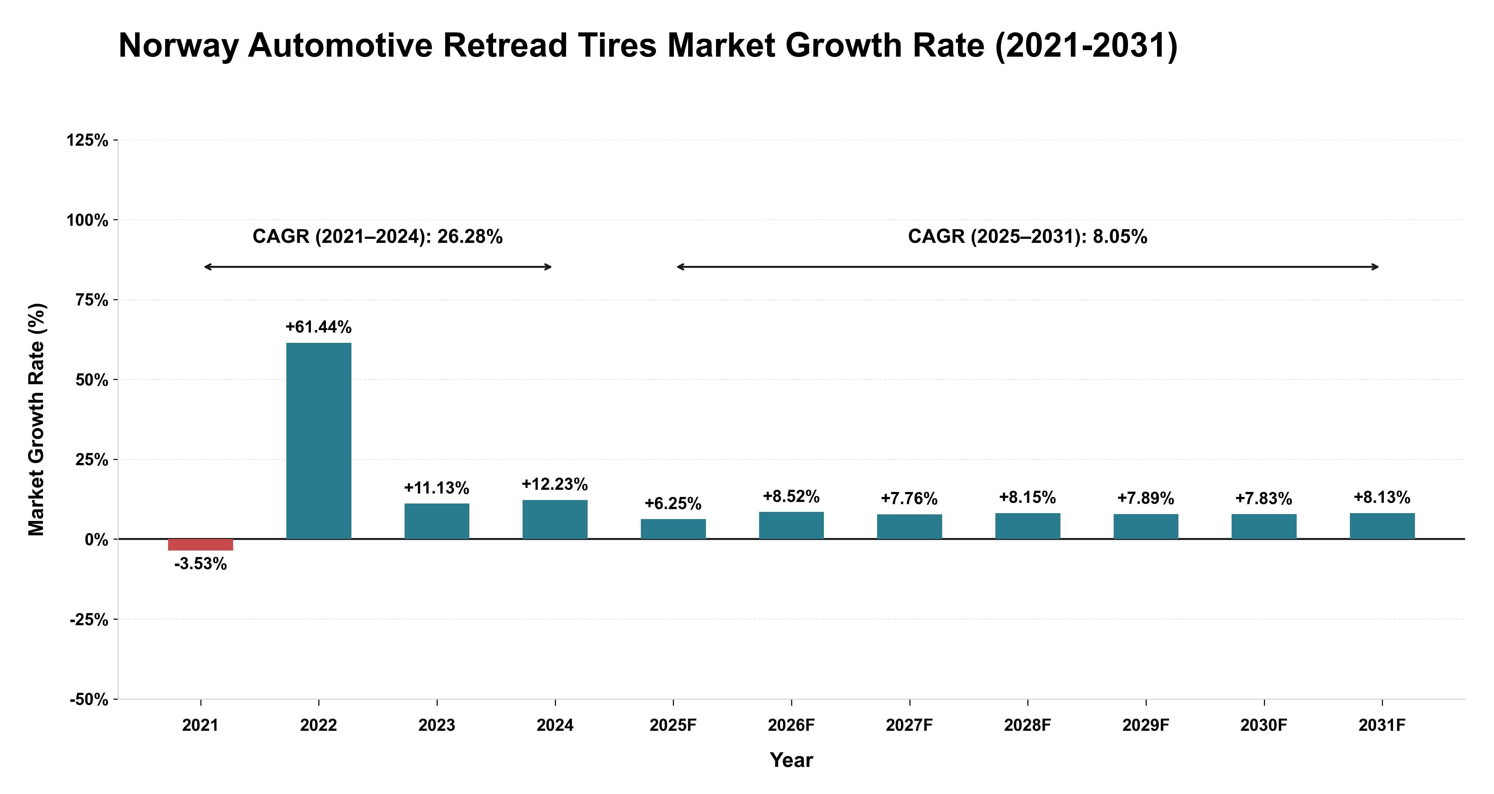 Norway Automotive Retread Tires Market Growth Rate Analysis (2021-2031)