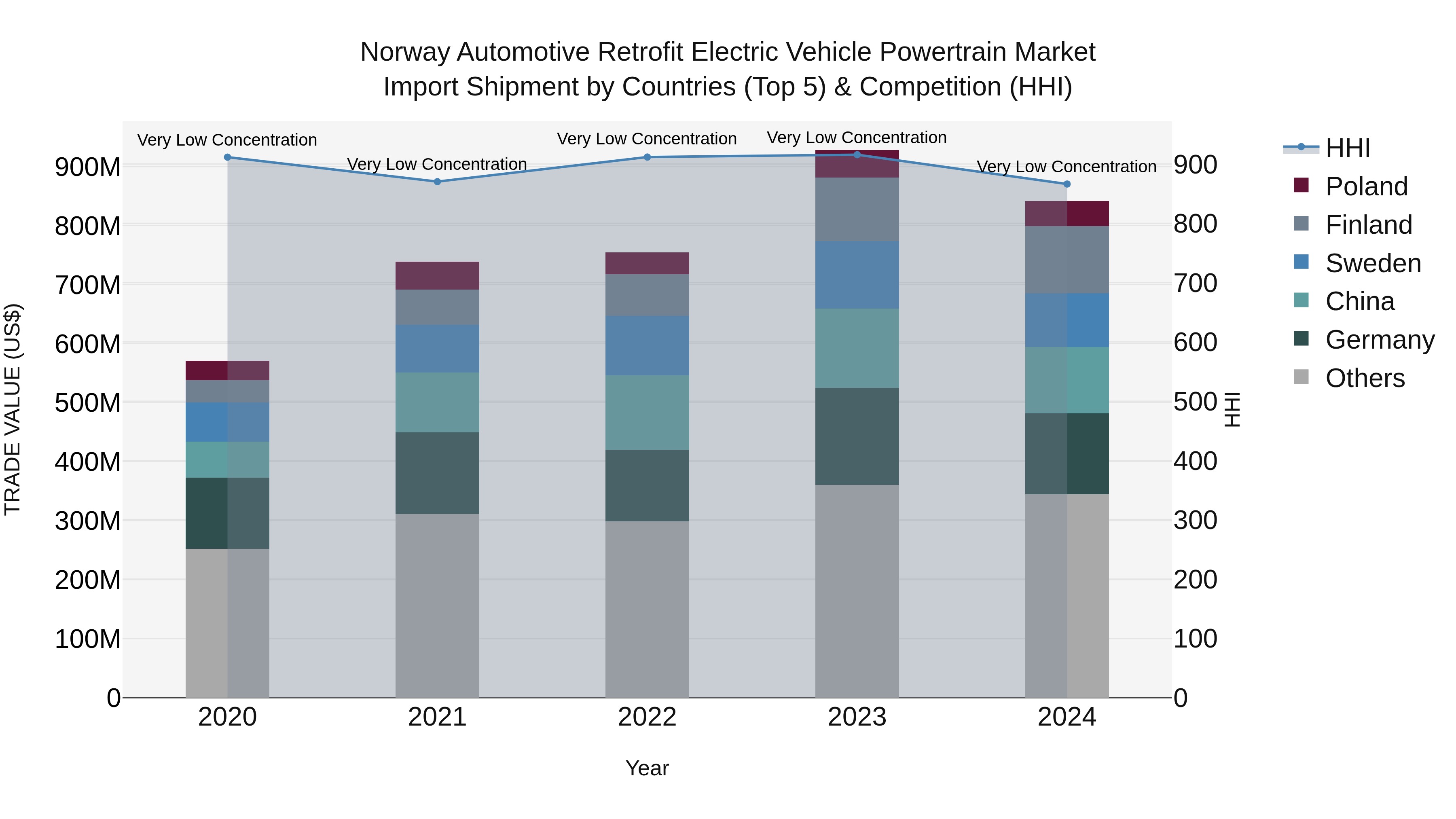 Norway Automotive Retrofit Electric Vehicle Powertrain Market Top 5 Importing Countries and Market Competition (HHI) Analysis