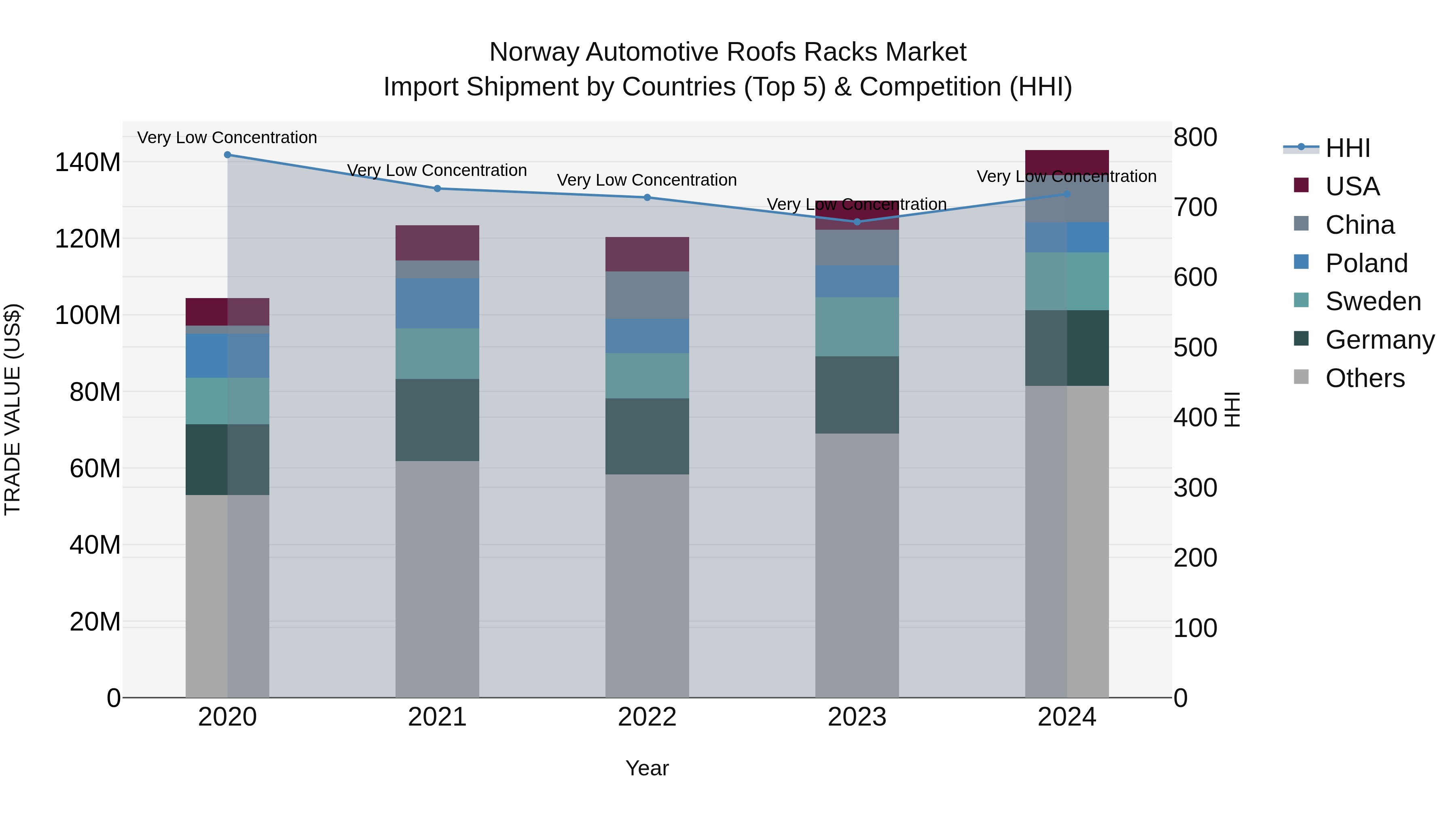 Norway Automotive Roofs Racks Market Top 5 Importing Countries and Market Competition (HHI) Analysis