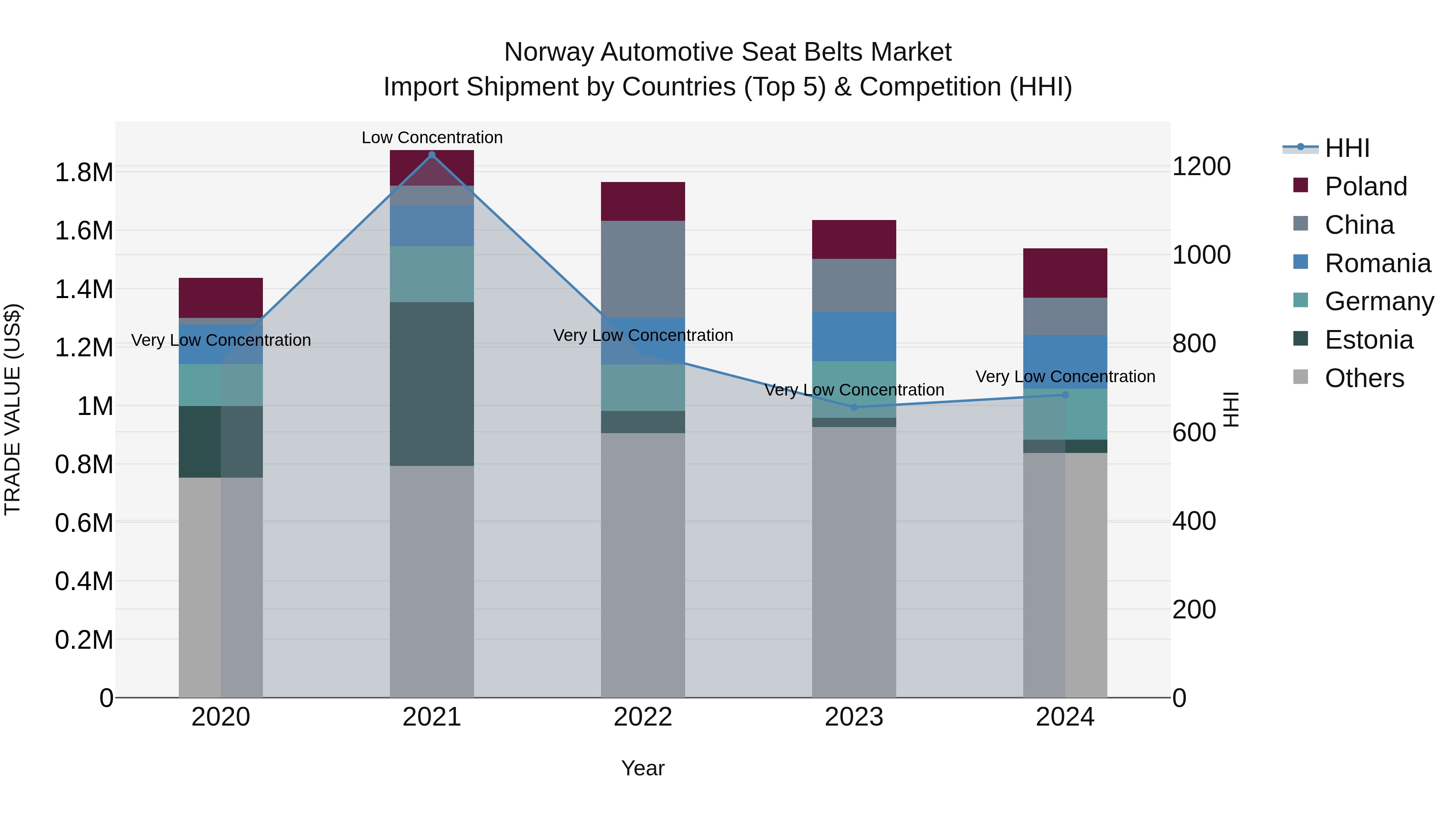 Norway Automotive Seat Belts Market Top 5 Importing Countries and Market Competition (HHI) Analysis