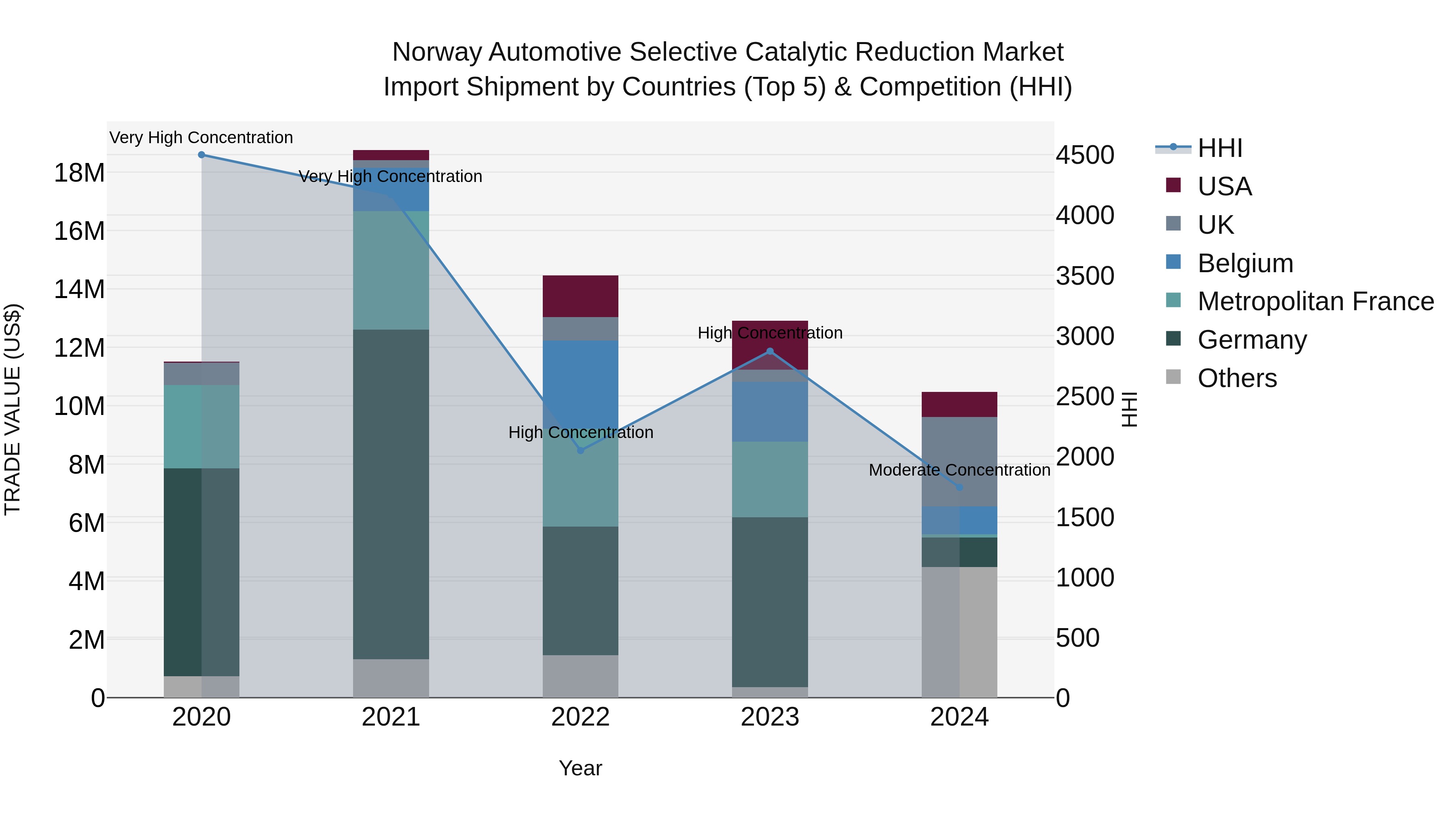 Norway Automotive Selective Catalytic Reduction Market Top 5 Importing Countries and Market Competition (HHI) Analysis