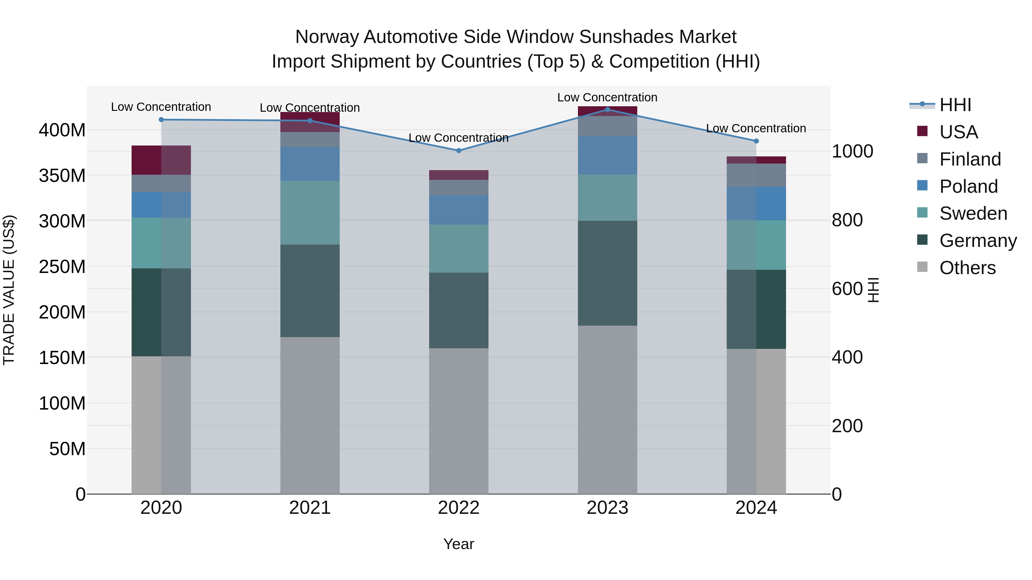 Norway Automotive Side Window Sunshades Market Top 5 Importing Countries and Market Competition (HHI) Analysis