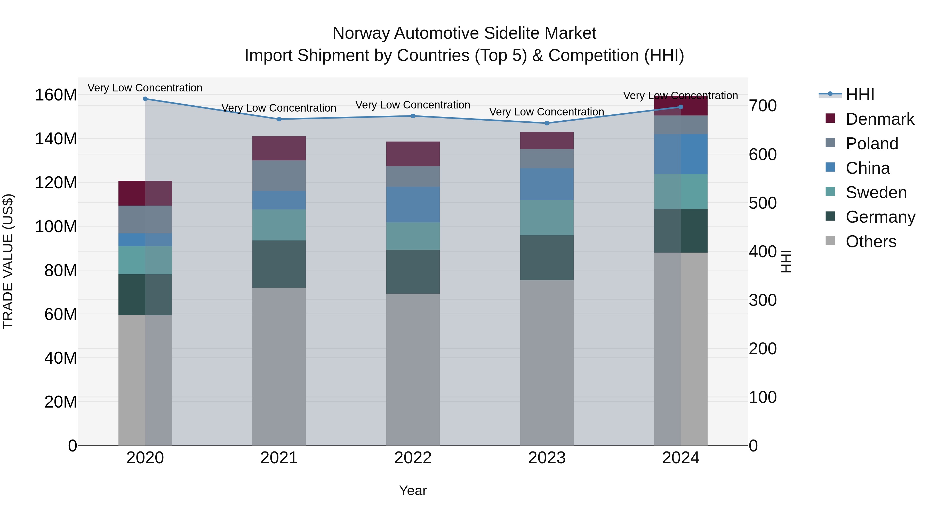 Norway Automotive Sidelite Market Top 5 Importing Countries and Market Competition (HHI) Analysis