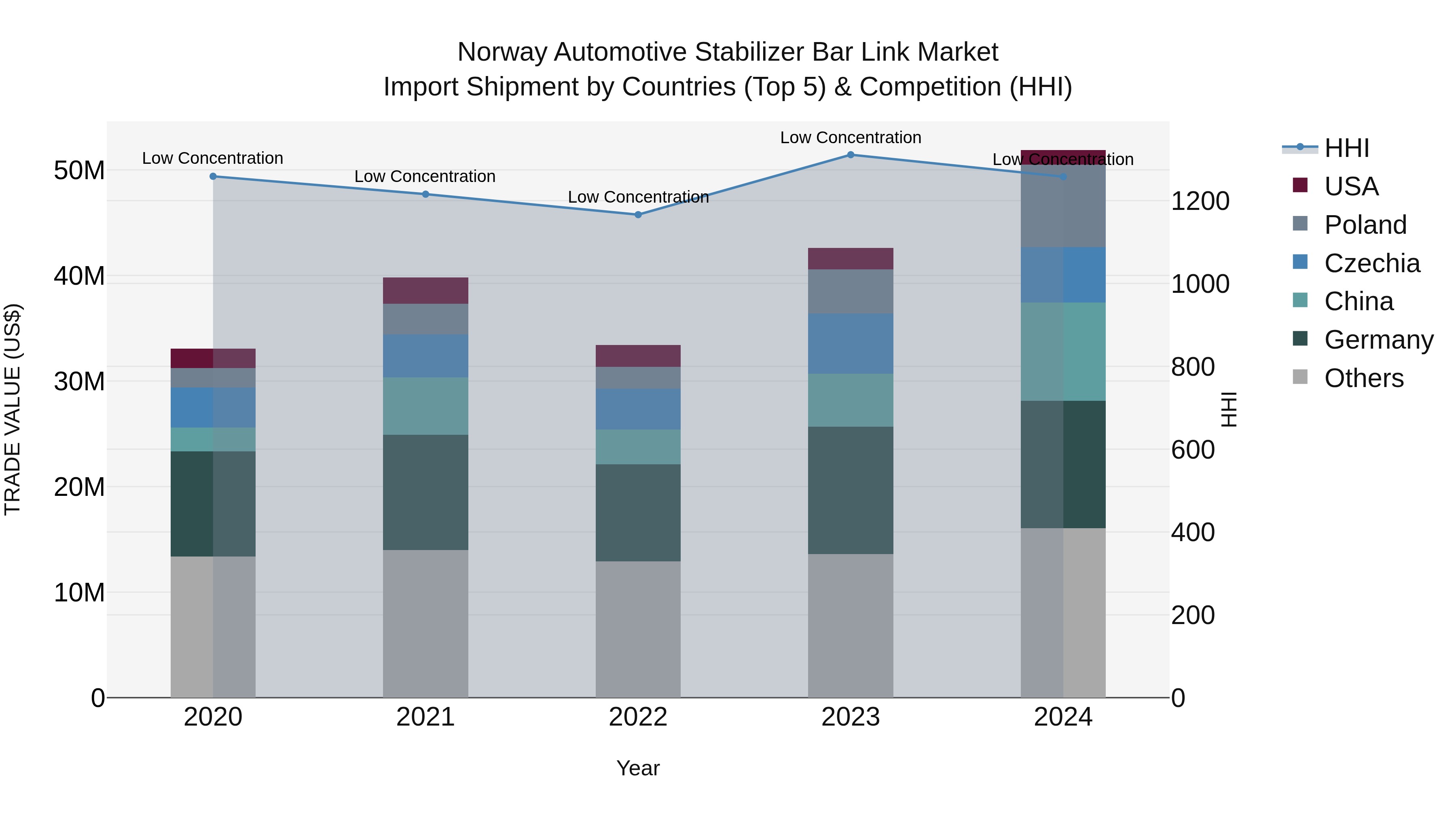 Norway Automotive Stabilizer Bar Link Market Top 5 Importing Countries and Market Competition (HHI) Analysis