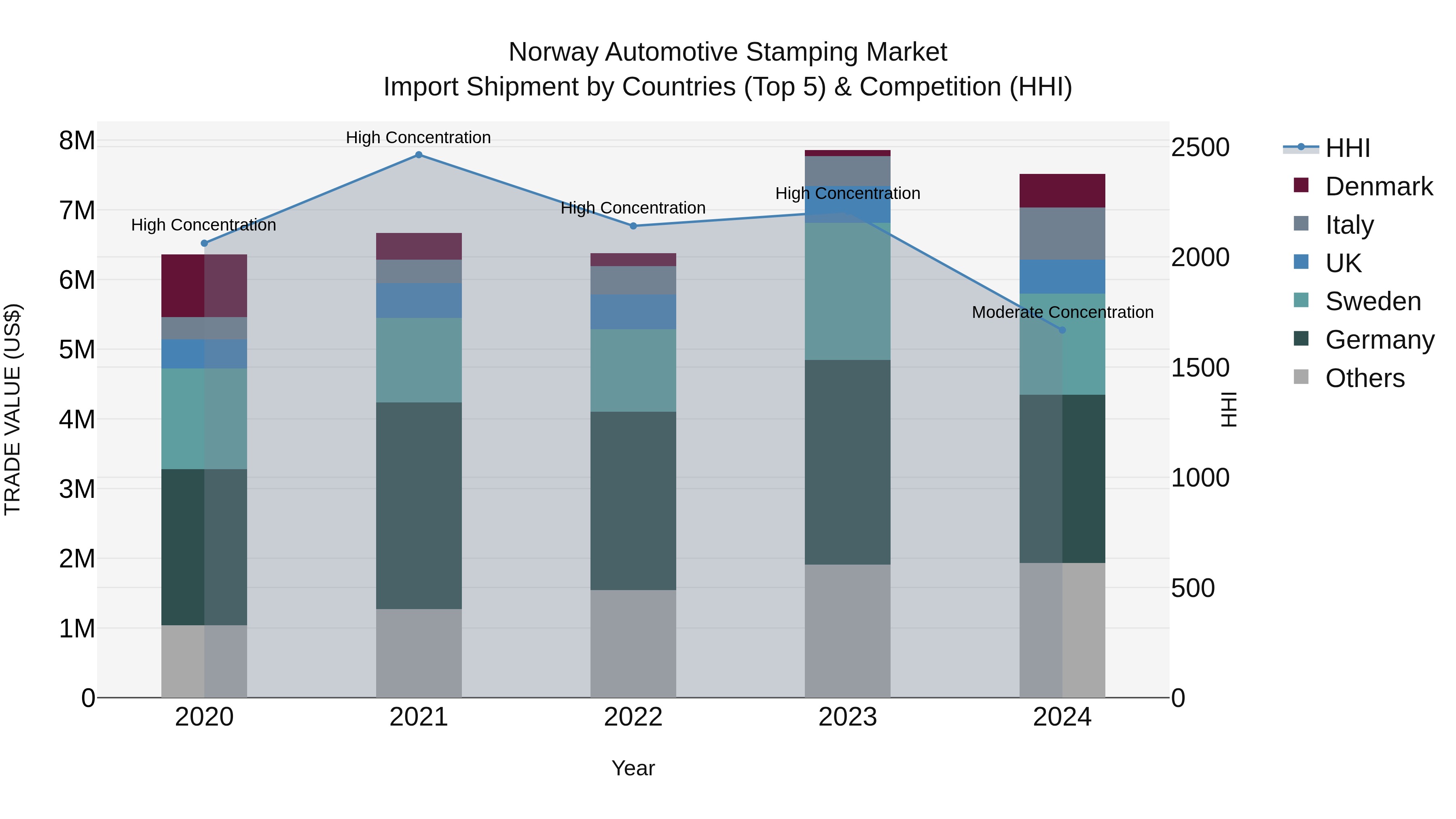 Norway Automotive Stamping Market Top 5 Importing Countries and Market Competition (HHI) Analysis