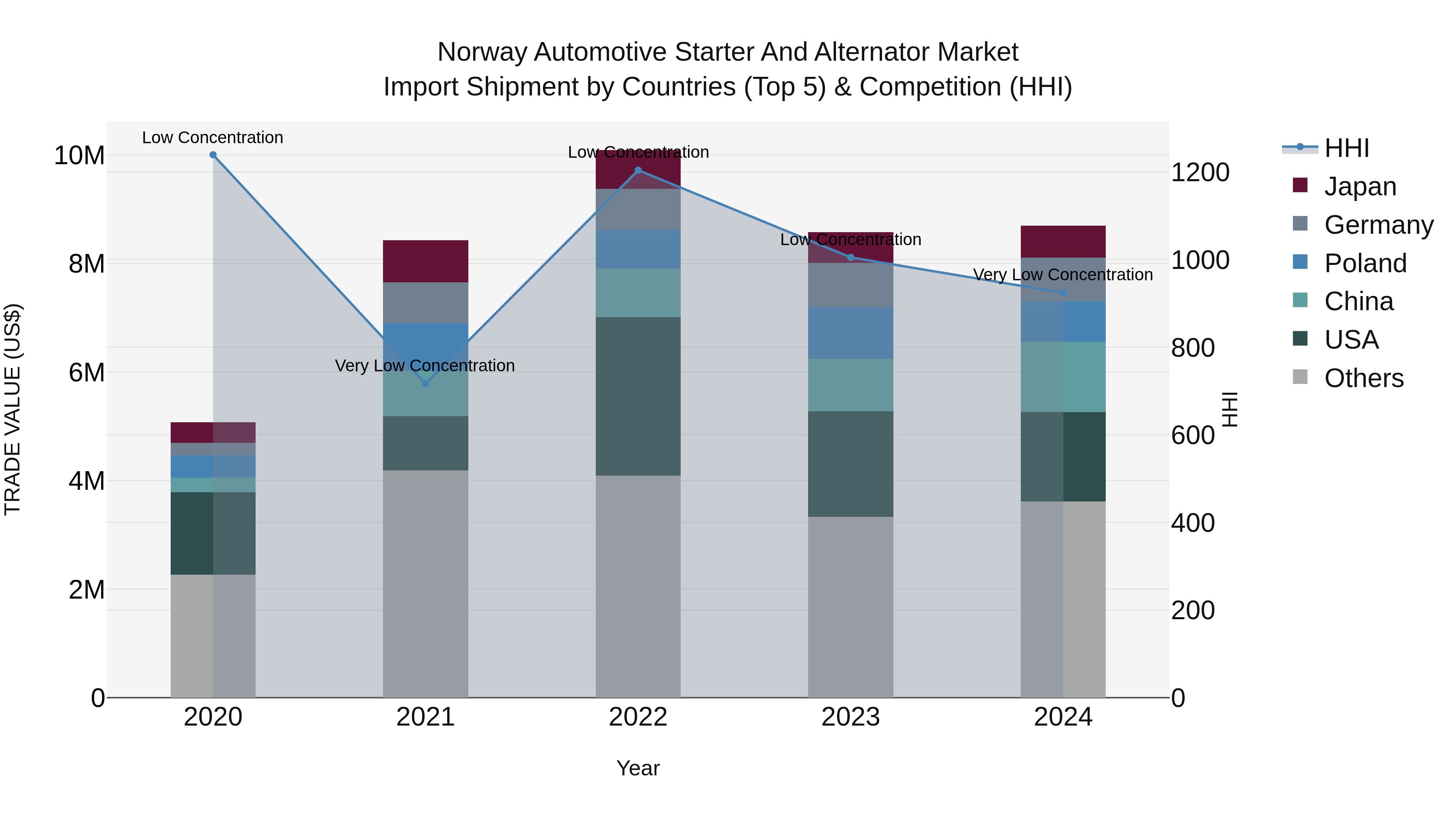 Norway Automotive Starter And Alternator Market Top 5 Importing Countries and Market Competition (HHI) Analysis
